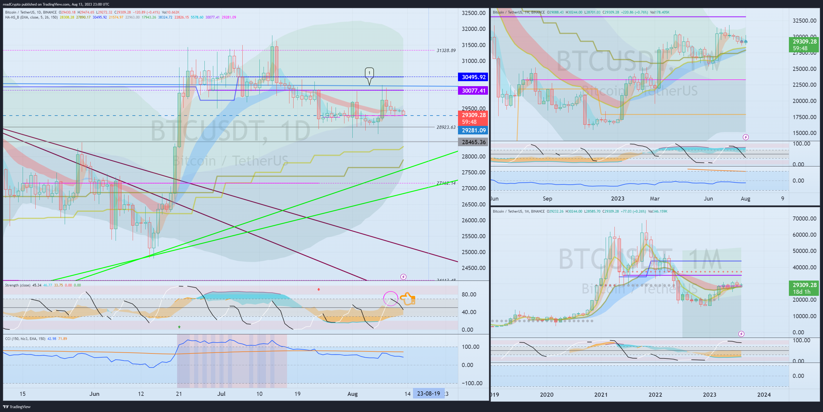 BINANCE:BTCUSDT Chart Image by readCrypto