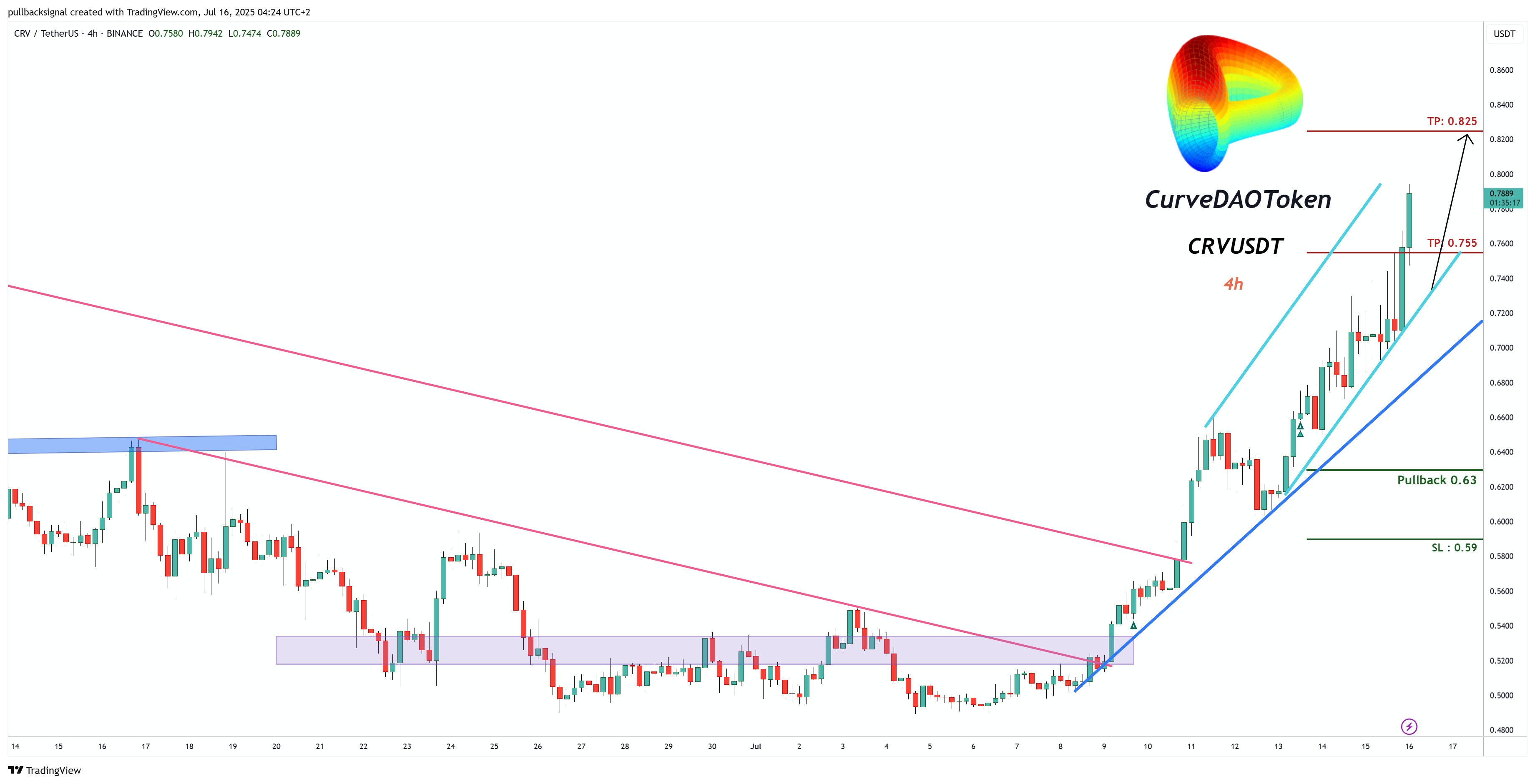 BINANCE:CRVUSDT Chart Image by pullbacksignal