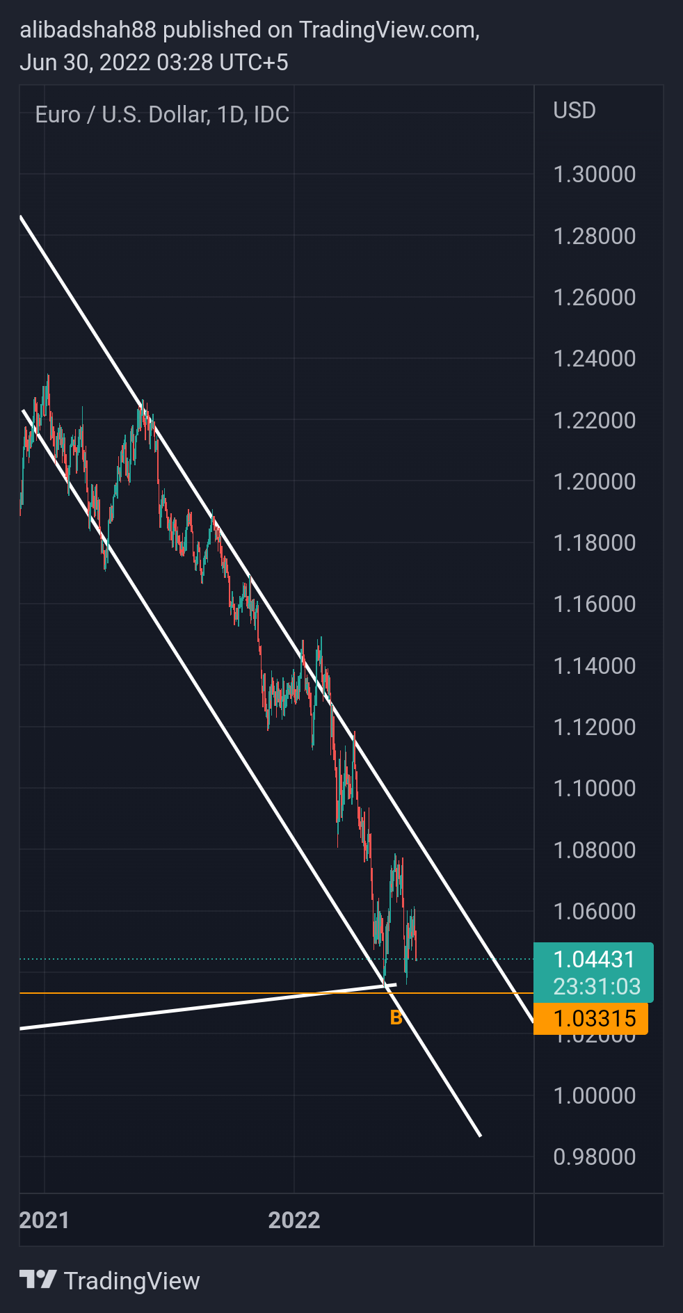 FX_IDC:EURUSD Chart Image by alibadshah88