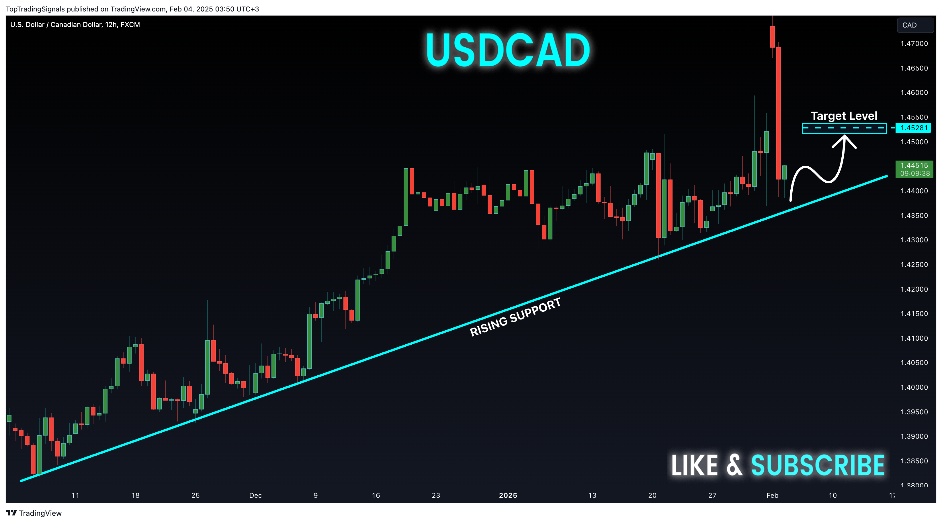 FX:USDCAD Chart Image by TopTradingSignals