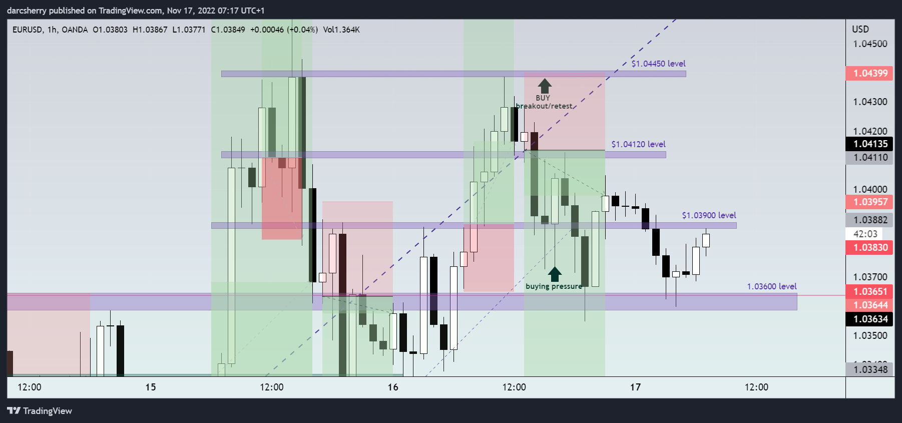 OANDA:EURUSD Chart Image by darcsherry