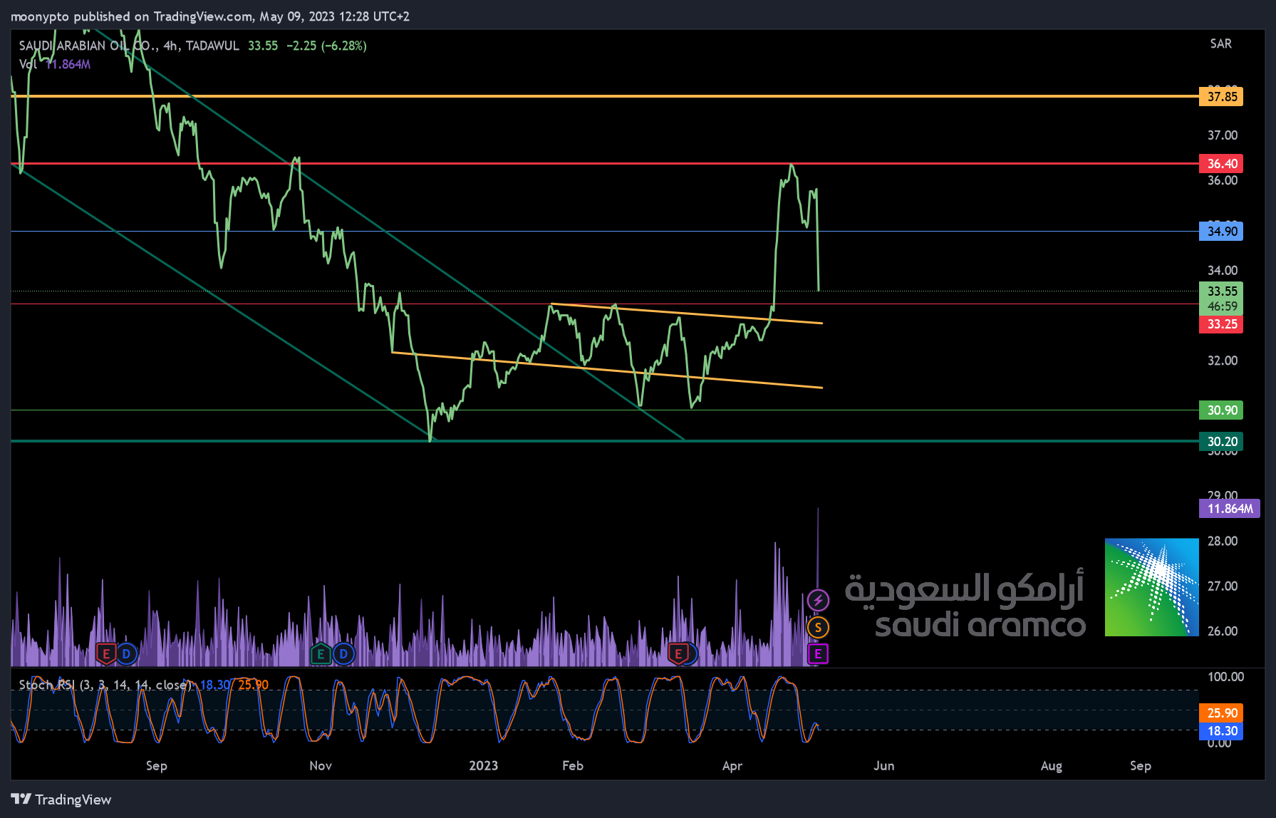 TADAWUL:2222 Chart Image by moonypto