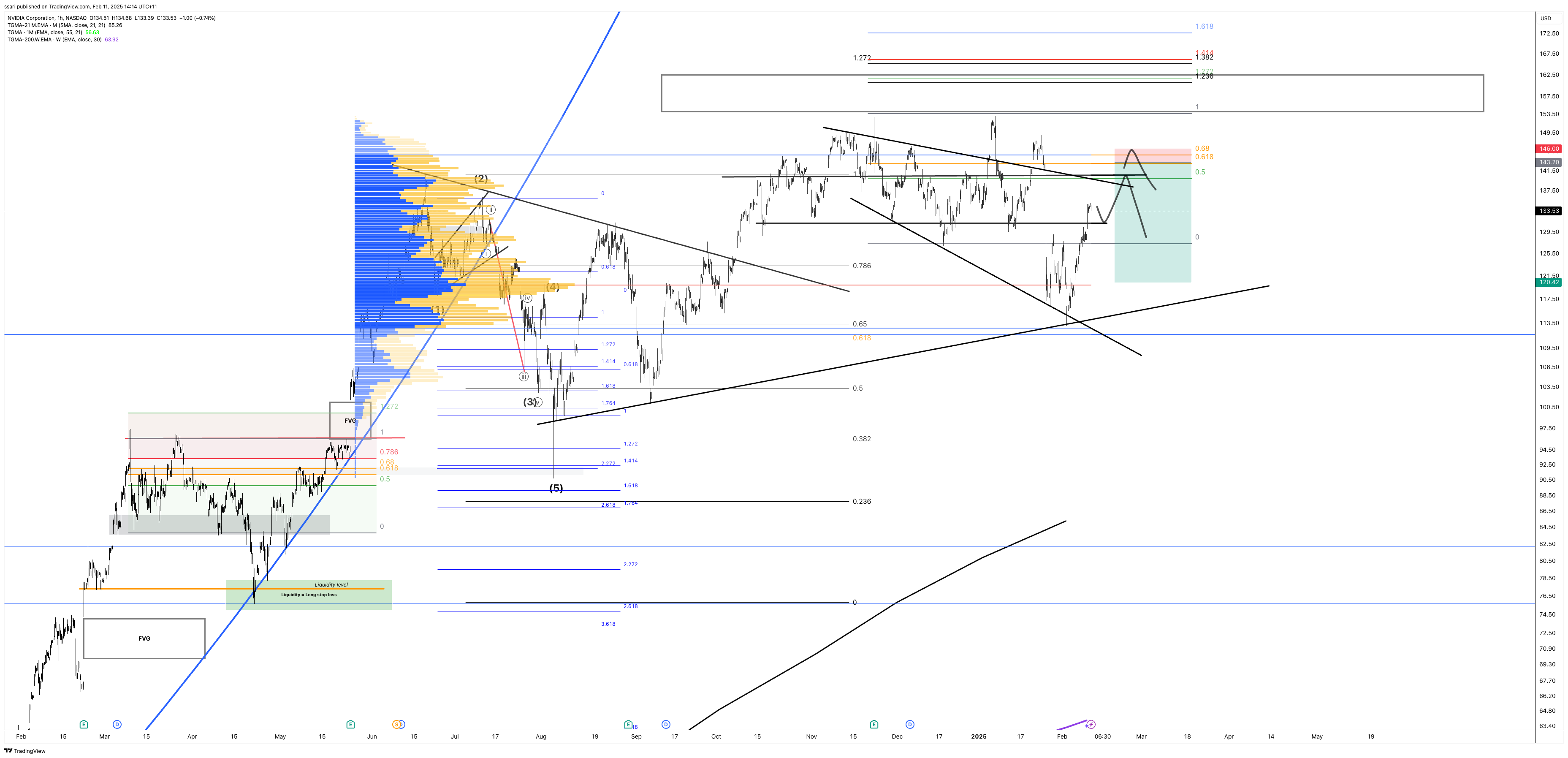 BATS:NVDA Chart Image by ssari