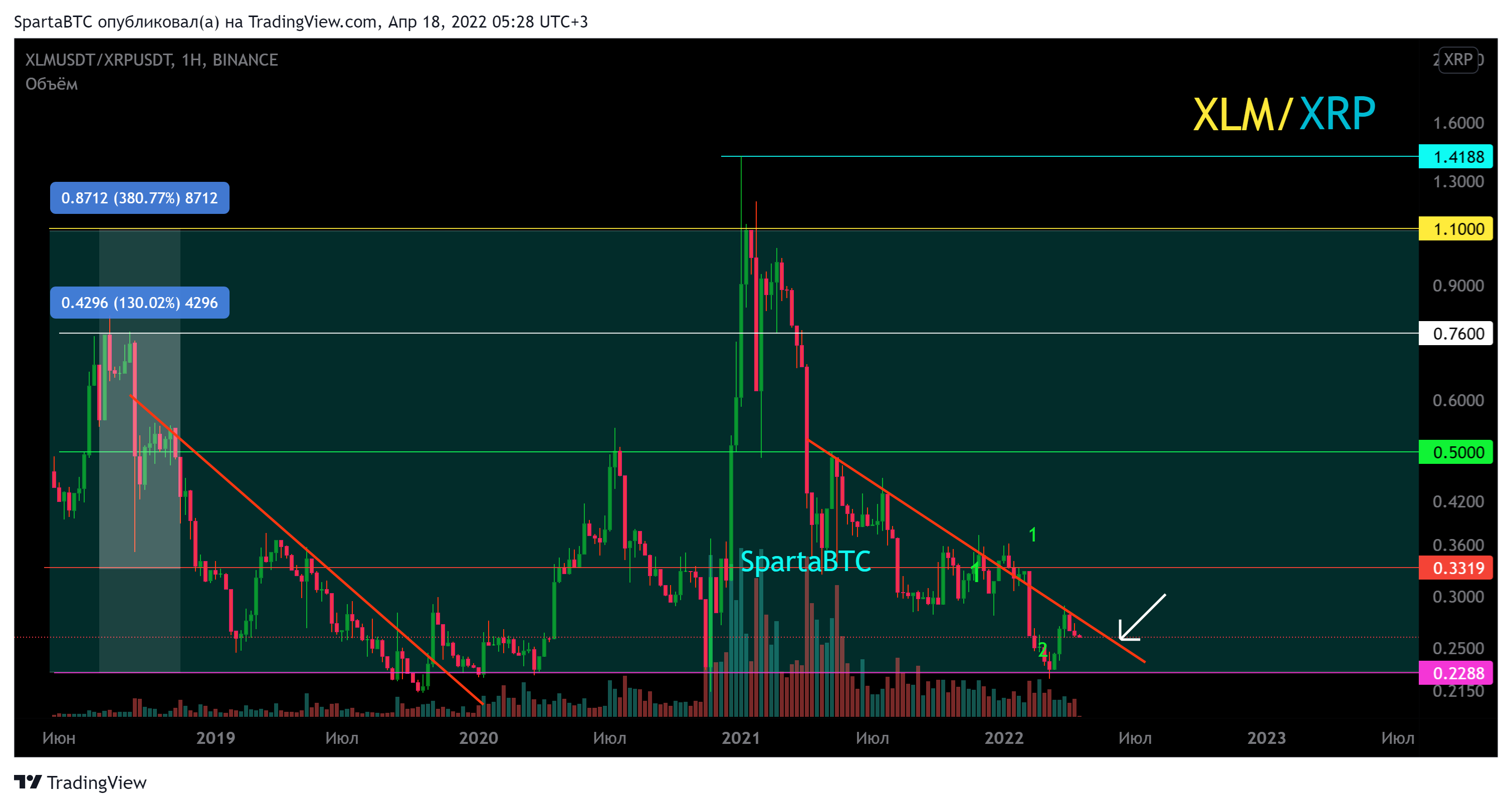 BINANCE:XLMUSDT/BINANCE:XRPUSDT Chart Image by SpartaBTC