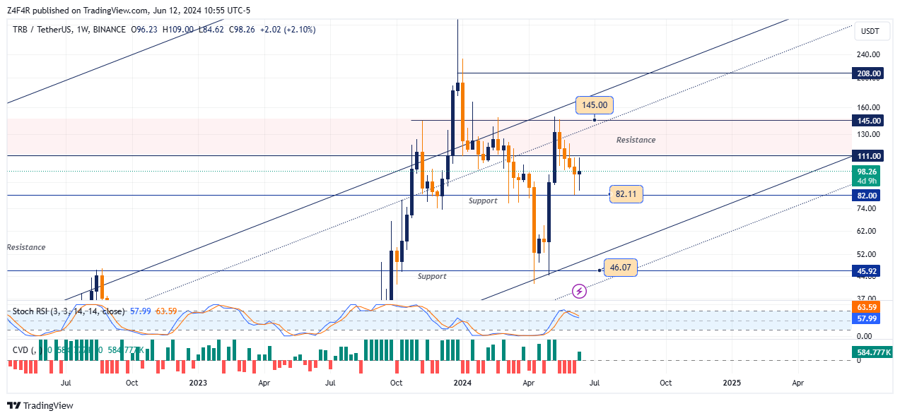 BINANCE:TRBUSDT Chart Image by Z4F4R