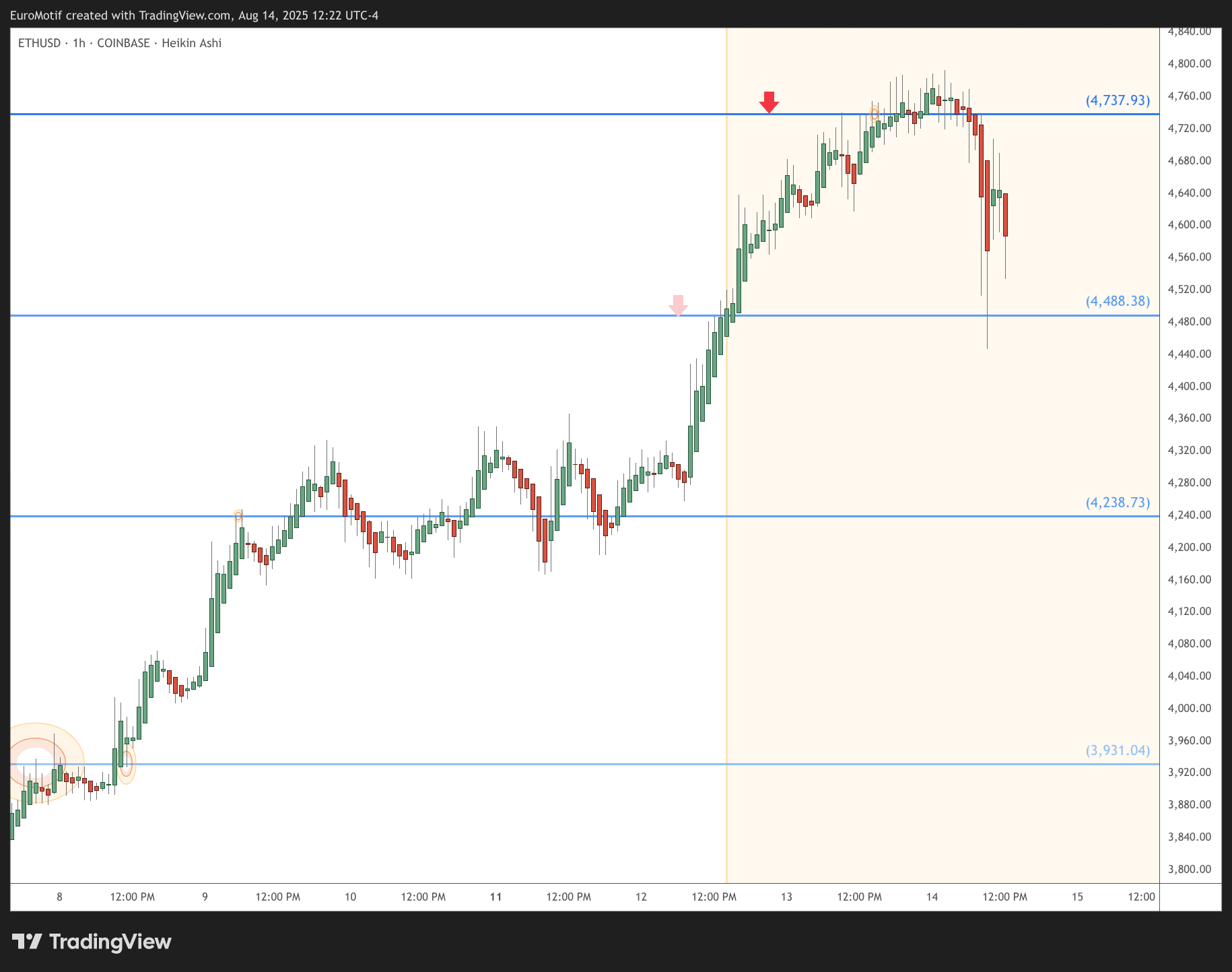 COINBASE:ETHUSD Chart Image by EuroMotif