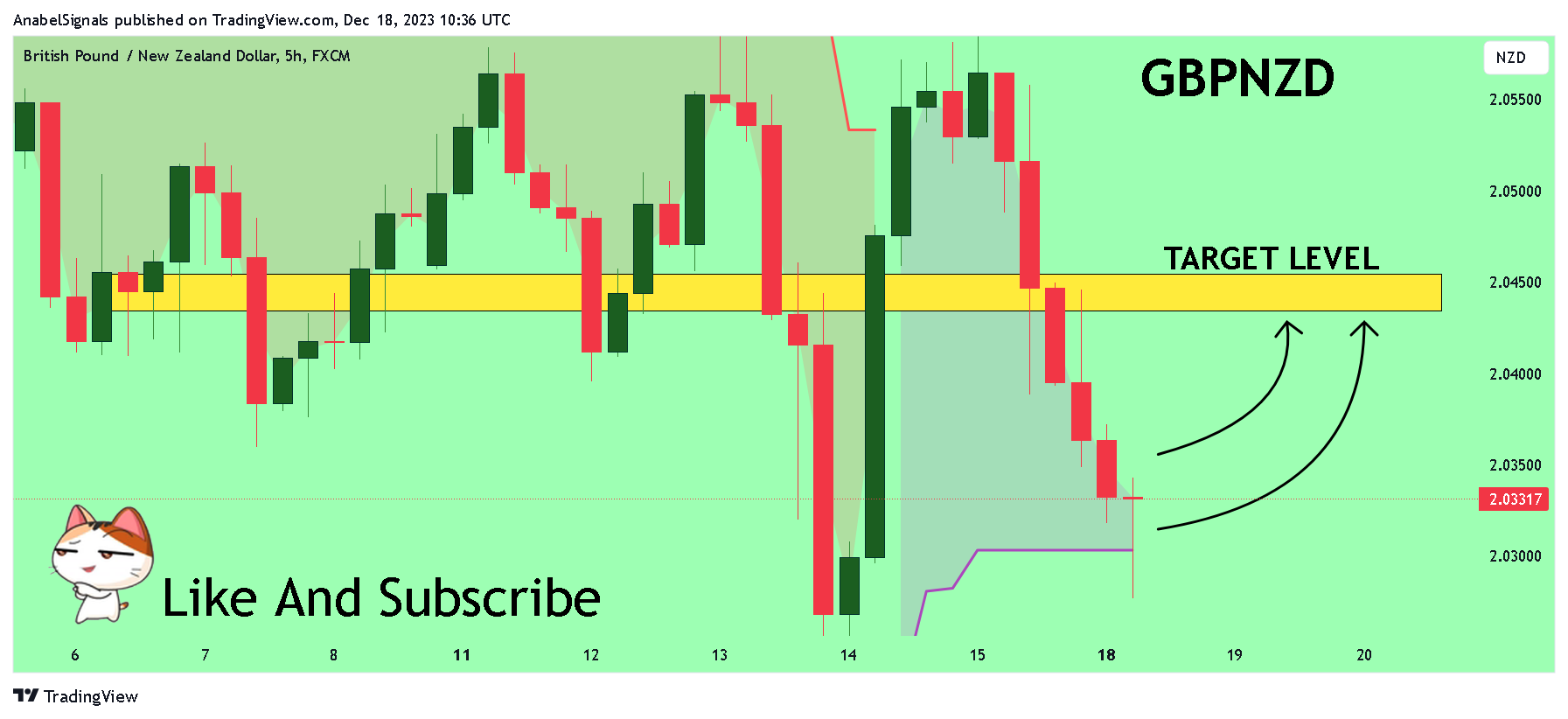 FX:GBPNZD Chart Image by AnabelSignals