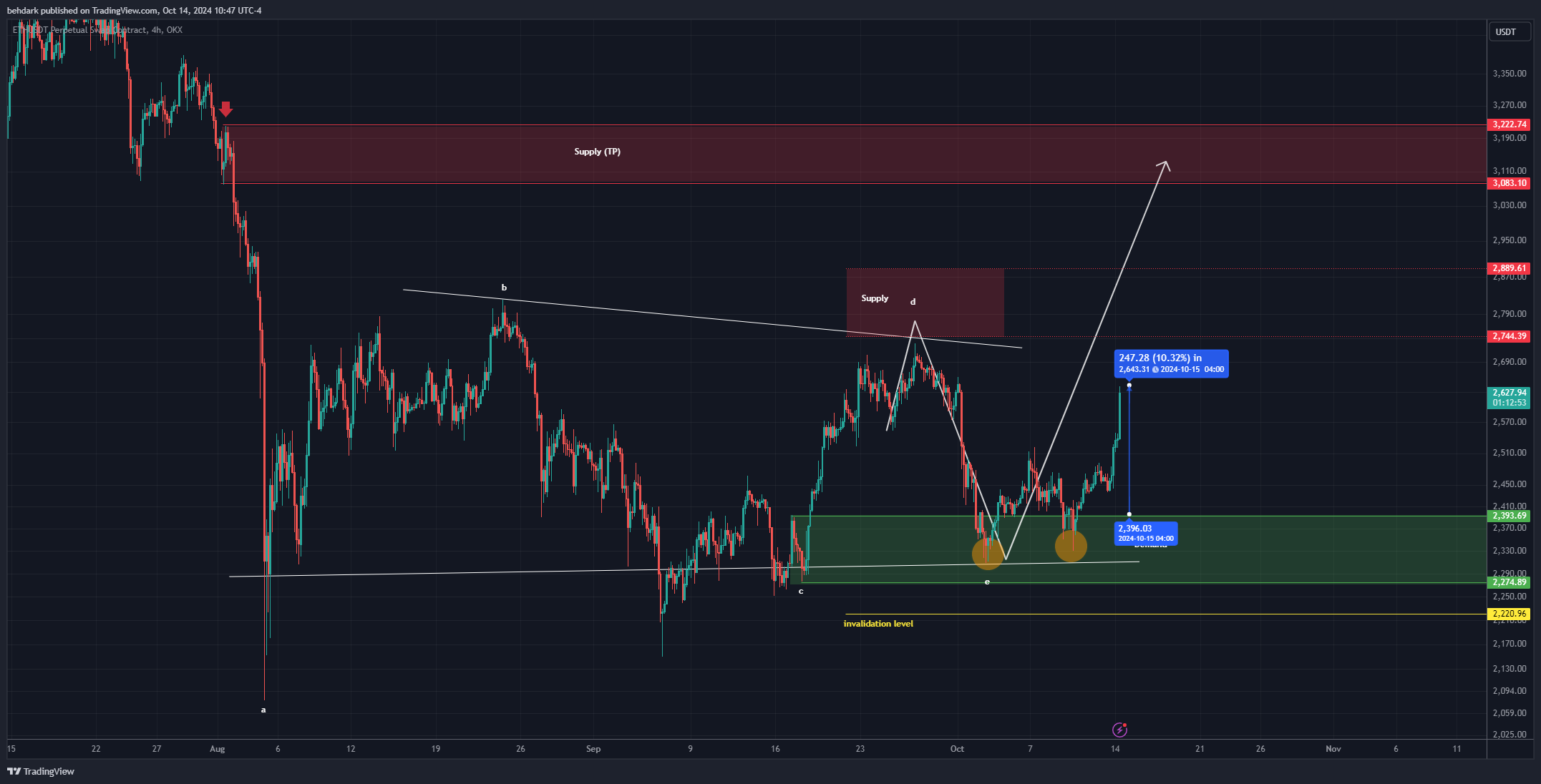OKX:ETHUSDT.P Chart Image by behdark
