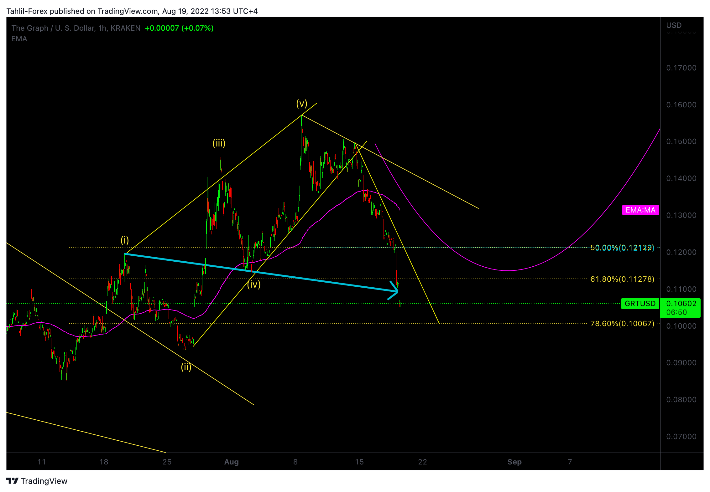 KRAKEN:GRTUSD Chart Image by Tahlil-Forex