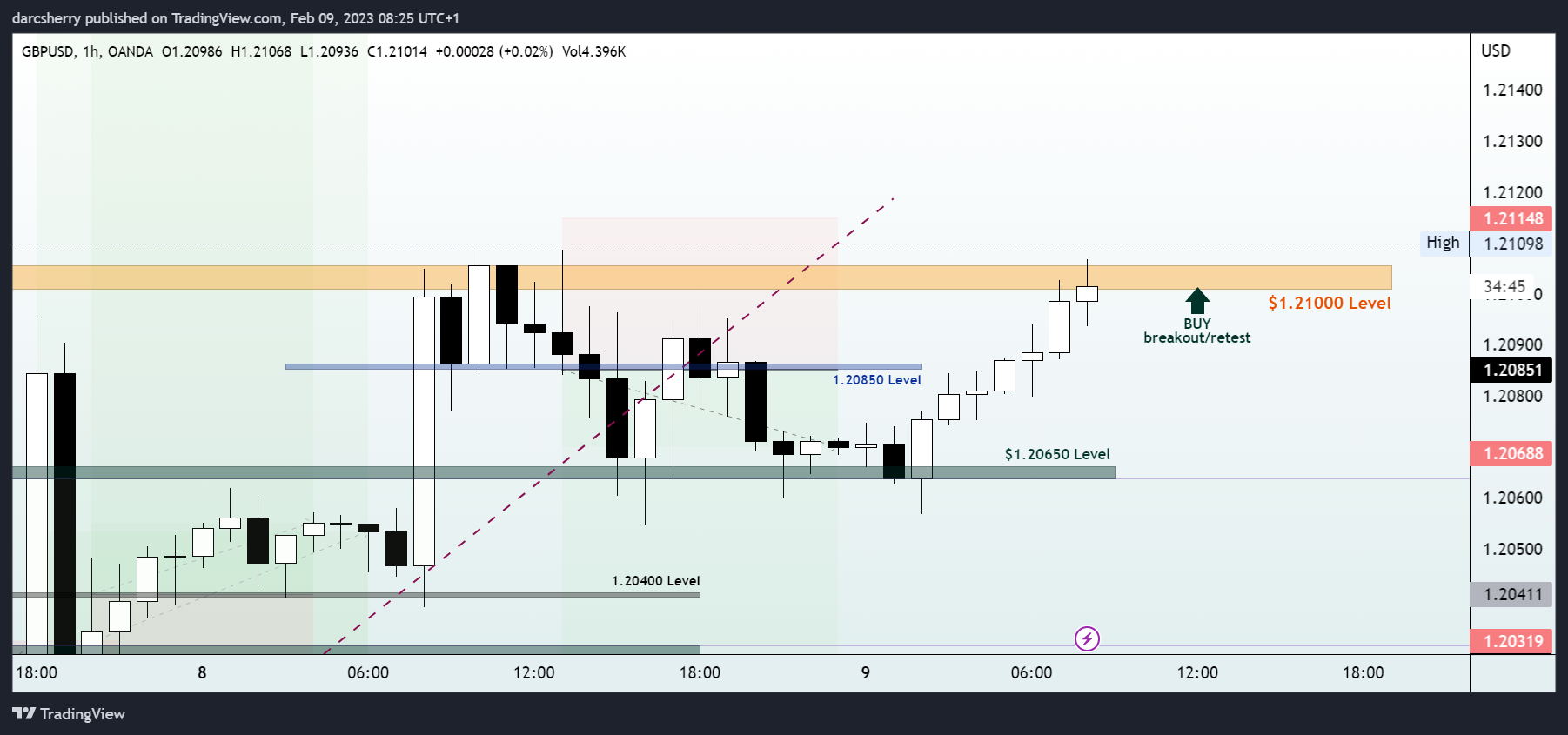 OANDA:GBPUSD Chart Image by darcsherry