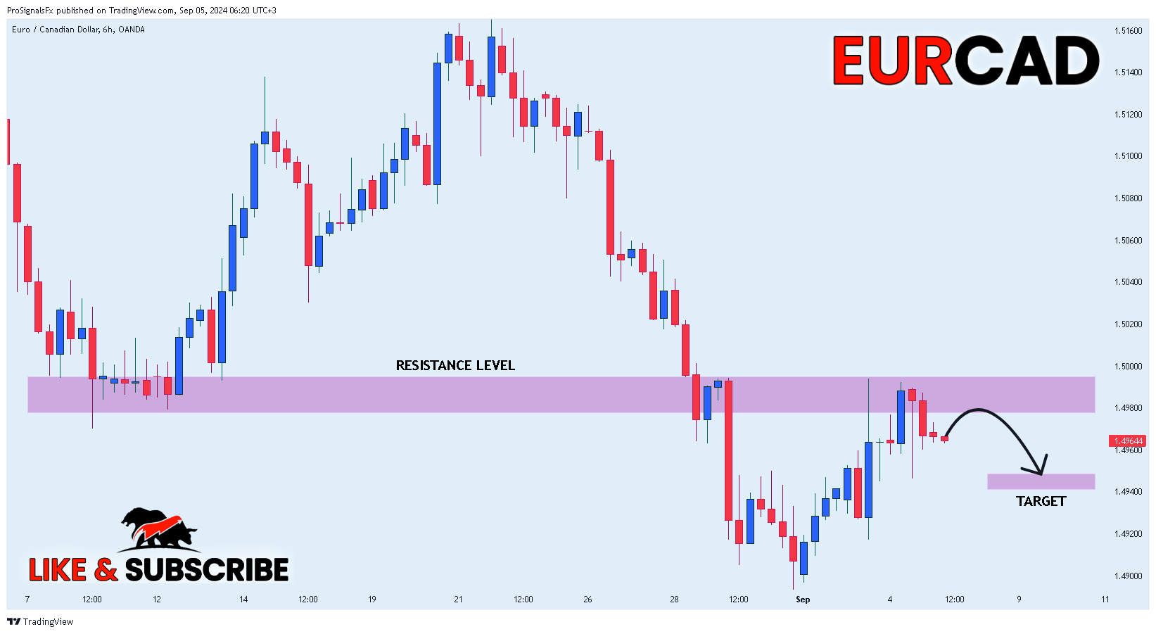 OANDA:EURCAD Chart Image by ProSignalsFx