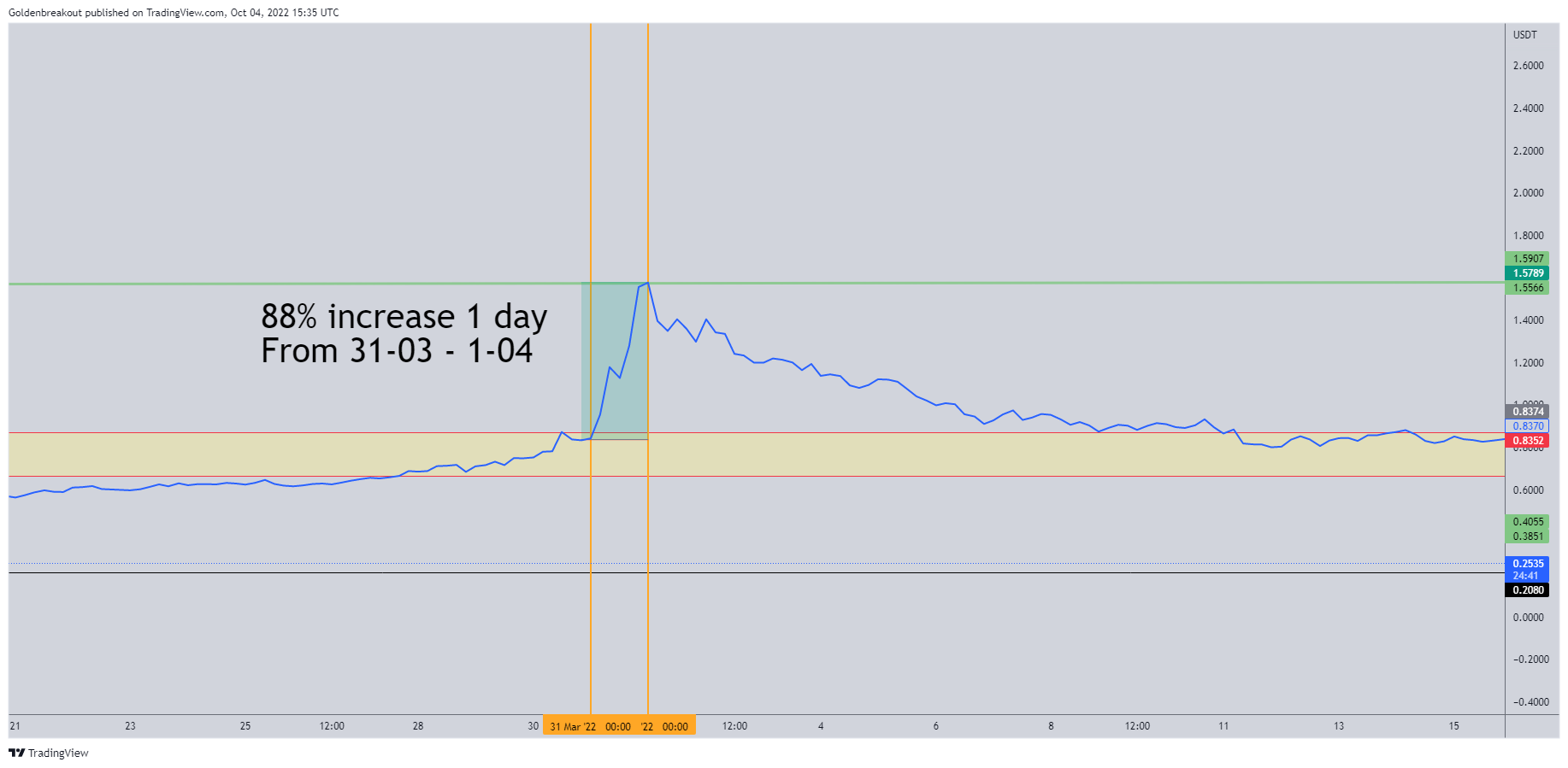 BINANCE:BAKEUSDT Chart Image by Goldenbreakout