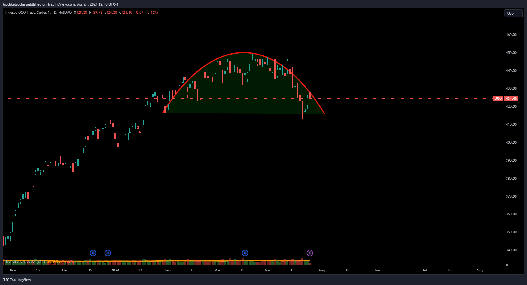 BATS:QQQ Chart Image by Moshkelgosha