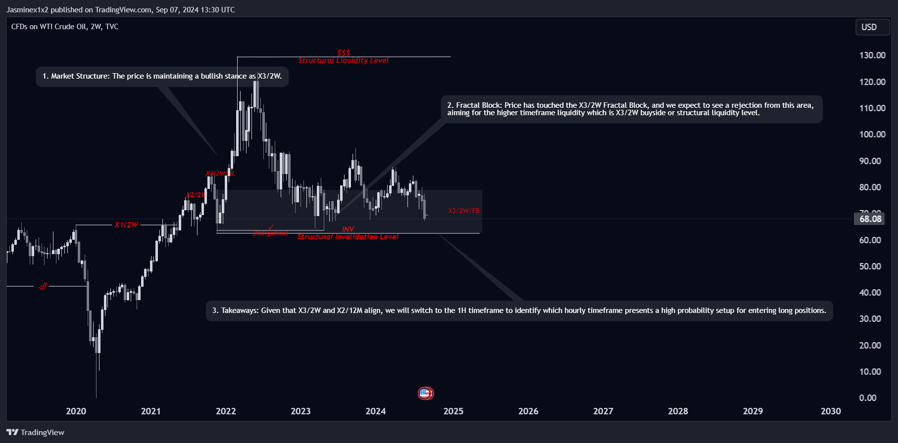 TVC:USOIL Chart Image by Jasminex1x2