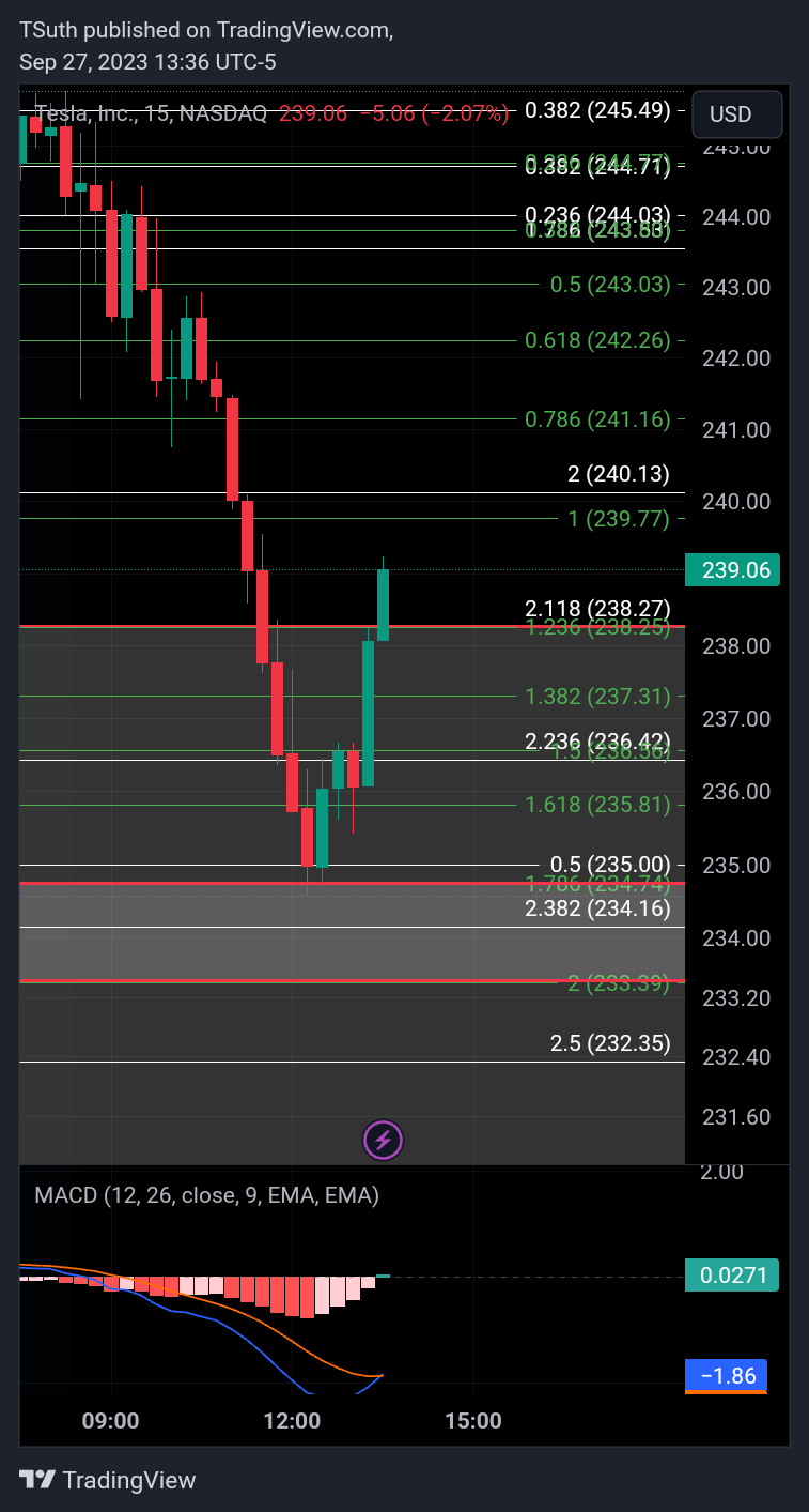 BATS:TSLA Chart Image by TSuth