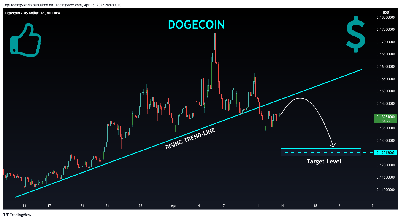 BITTREX:DOGEUSD Chart Image by TopTradingSignals