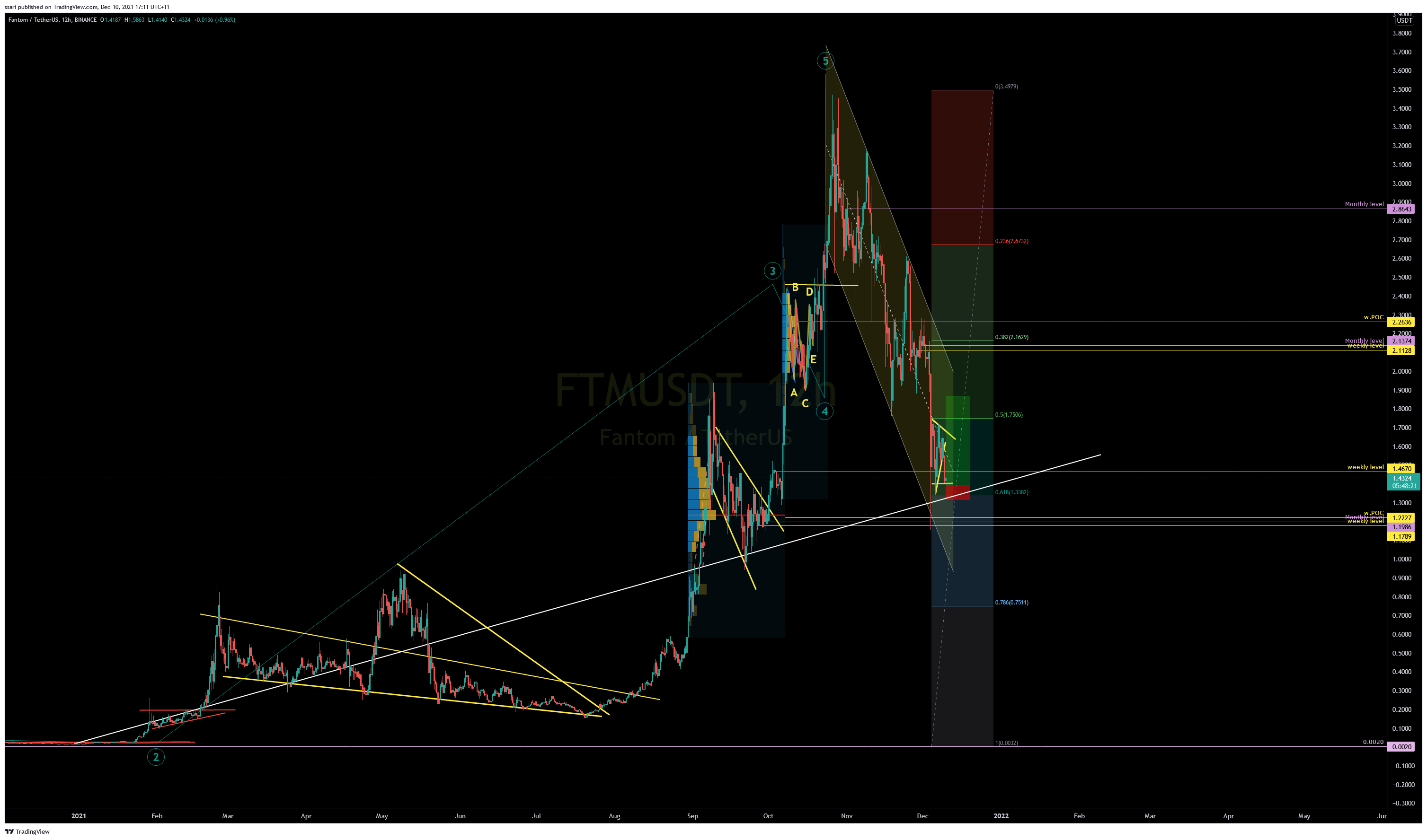 BINANCE:FTMUSDT Chart Image by ssari