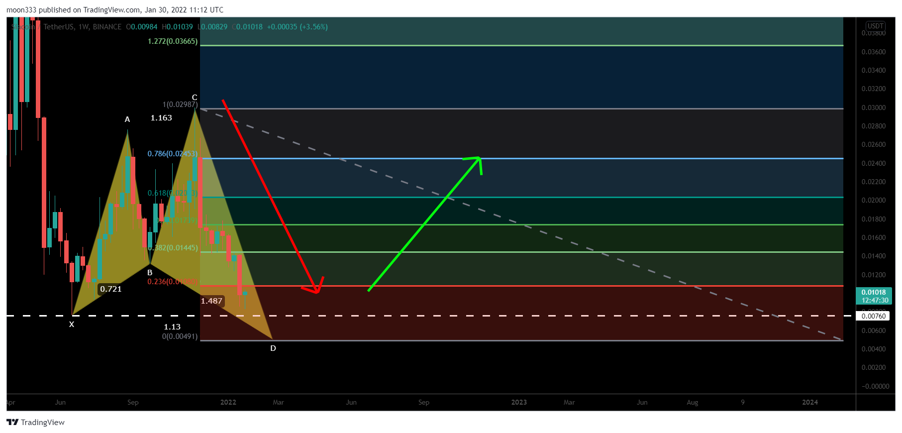 BINANCE:SCUSDT Chart Image by moon333