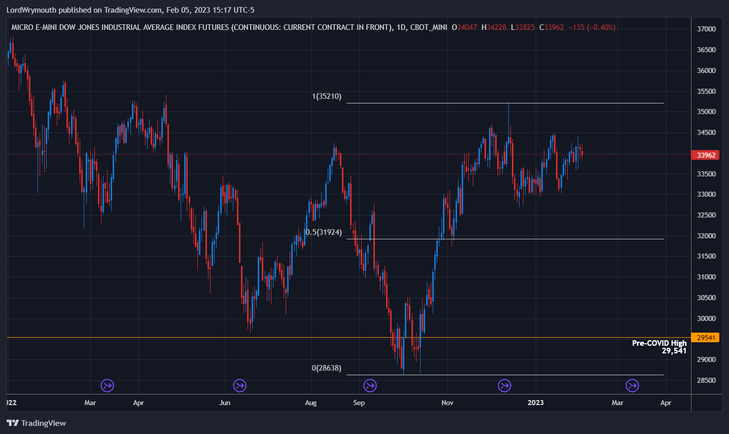 CBOT_MINI:MYM1! Chart Image by LordWrymouth