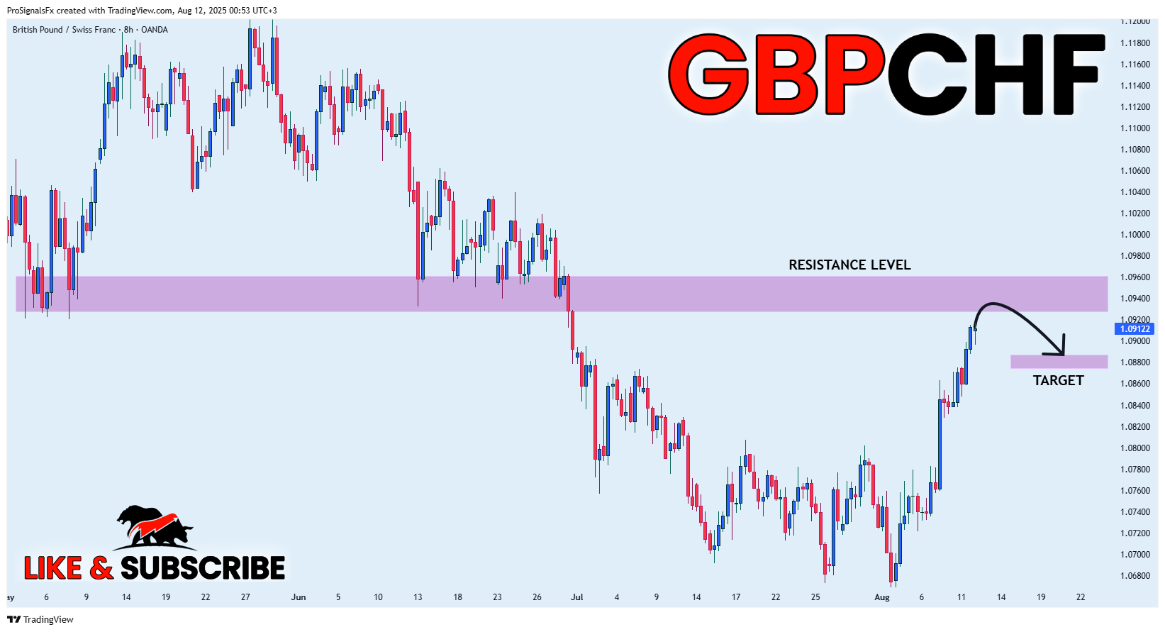 OANDA:GBPCHF Chart Image by ProSignalsFx