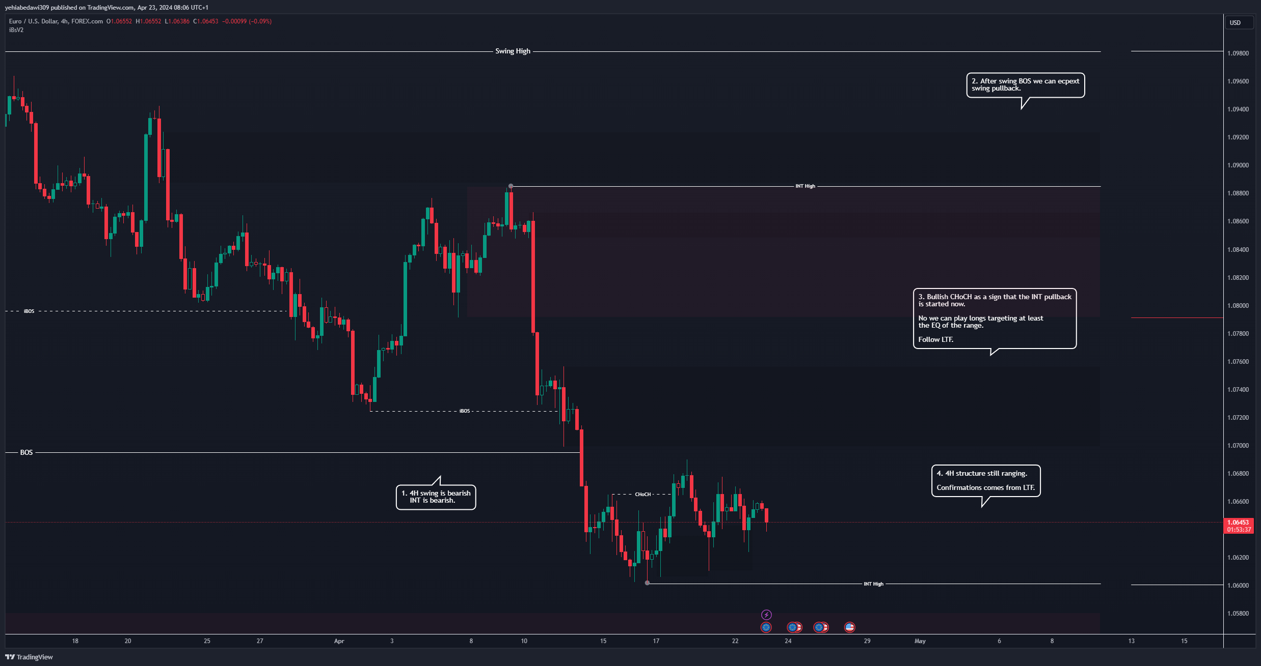 FOREXCOM:EURUSD Chart Image by yehiabedawi309