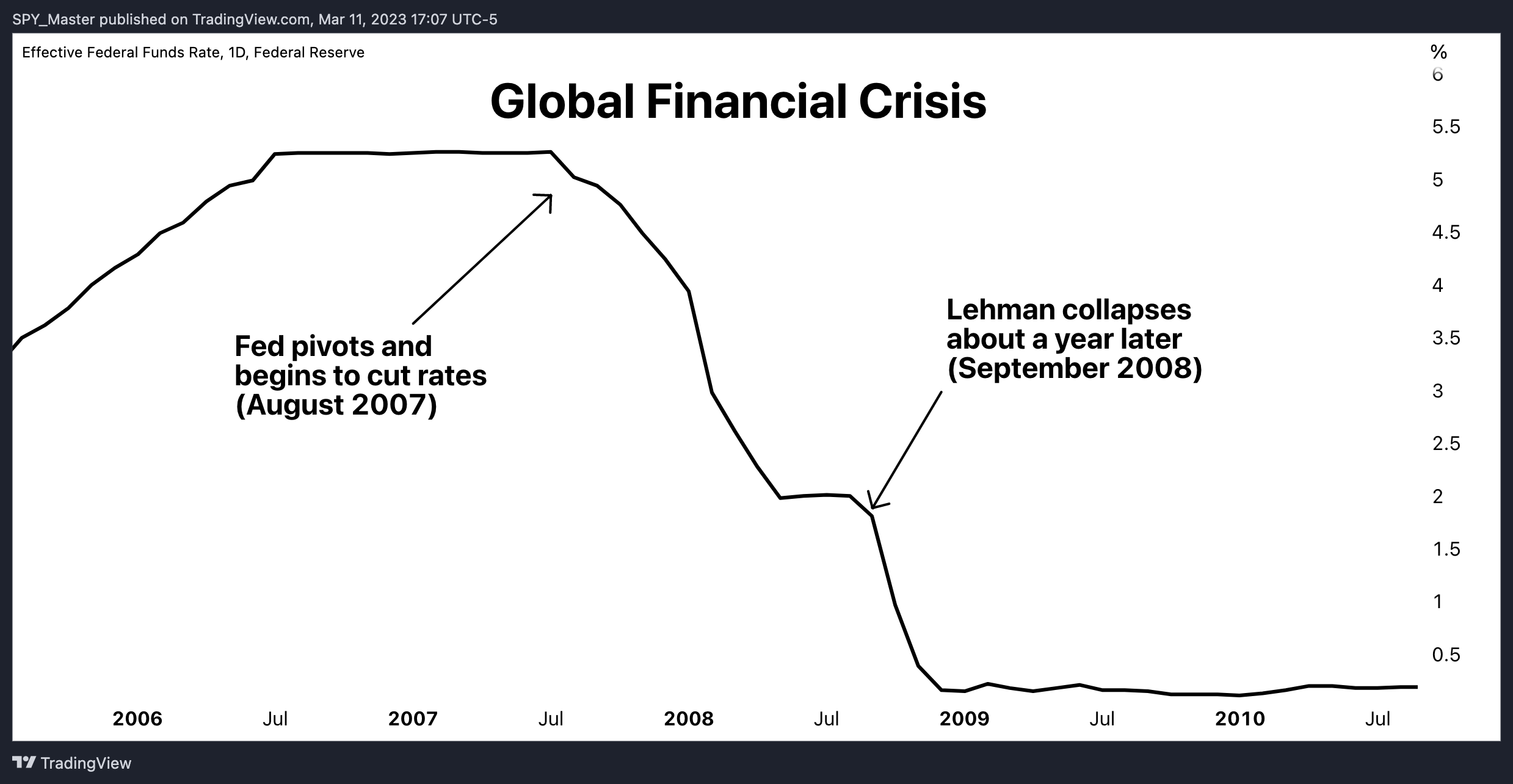 FRED:FEDFUNDS Chart Image by SpyMasterTrades