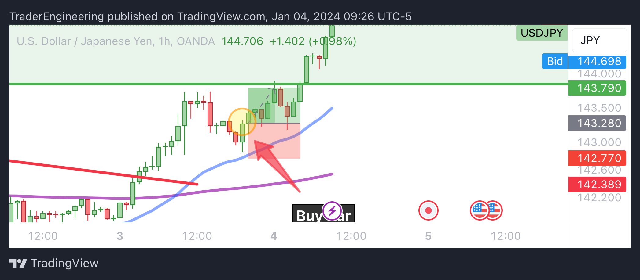 OANDA:USDJPY Chart Image by TraderEngineering