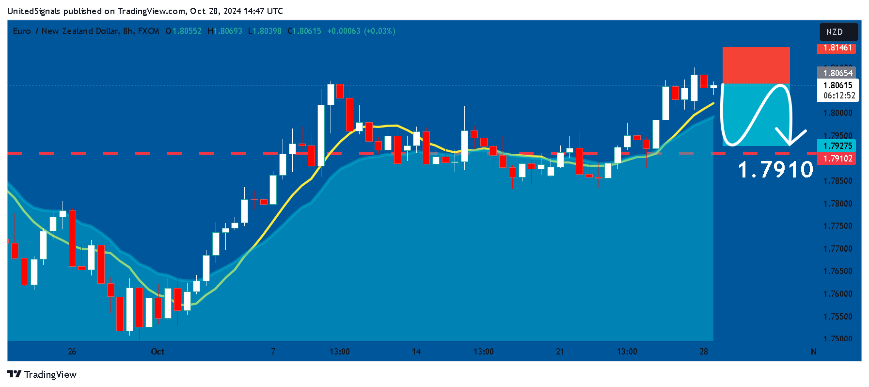 FX:EURNZD Chart Image by UnitedSignals