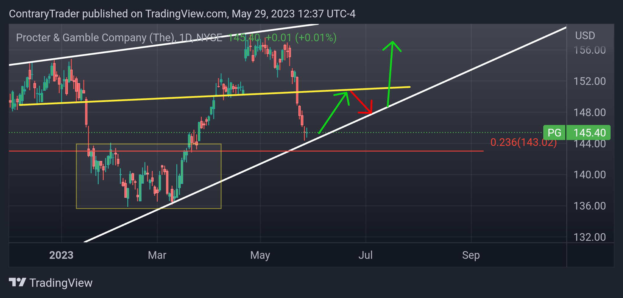 NYSE:PG Chart Image by ContraryTrader