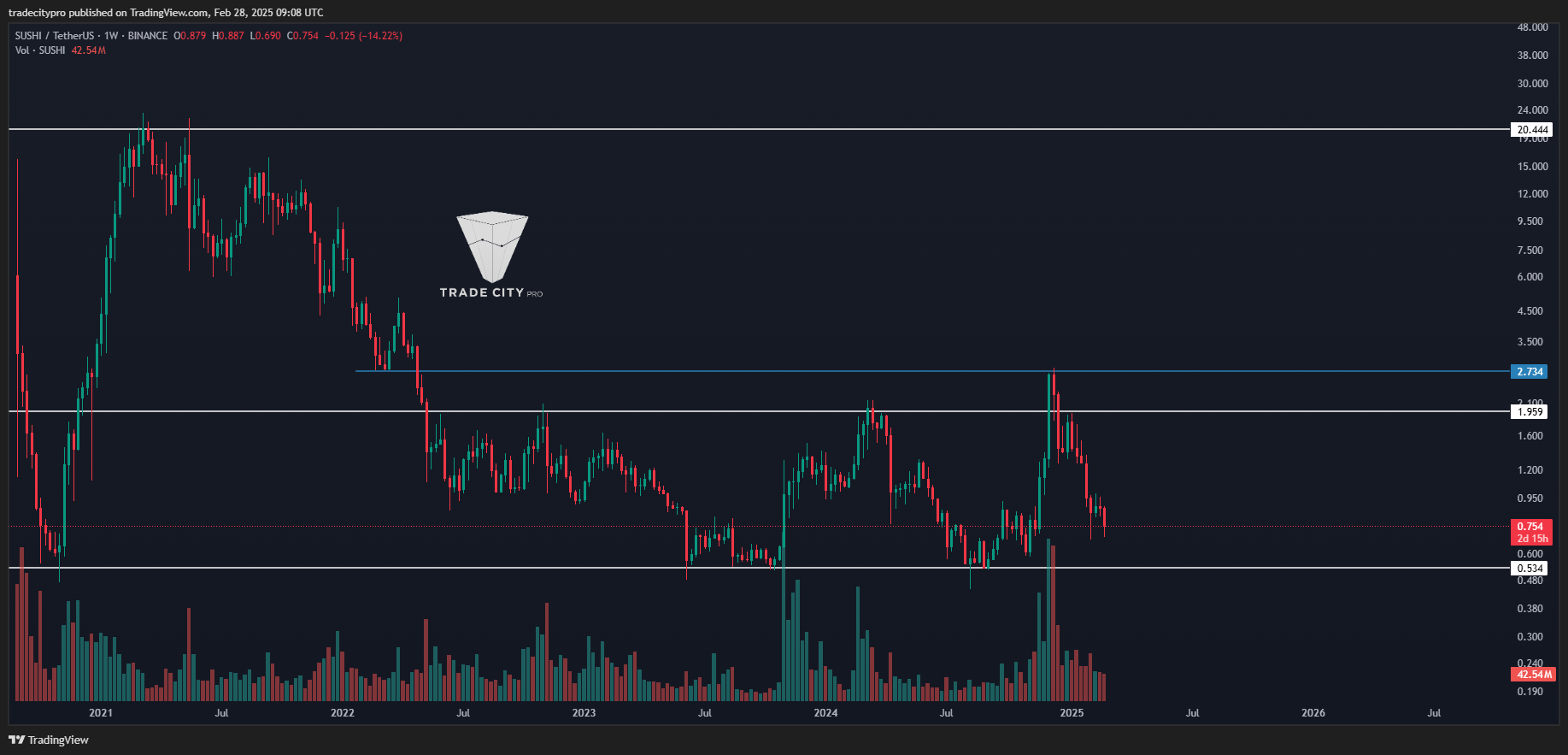 BINANCE:SUSHIUSDT Chart Image by tradecitypro