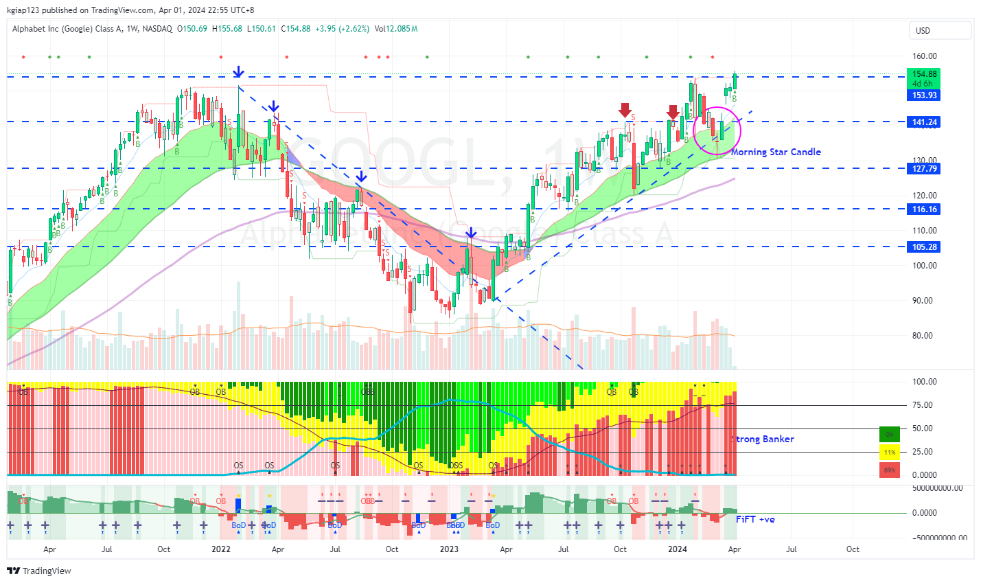 BATS:GOOGL Chart Image by kgiap123