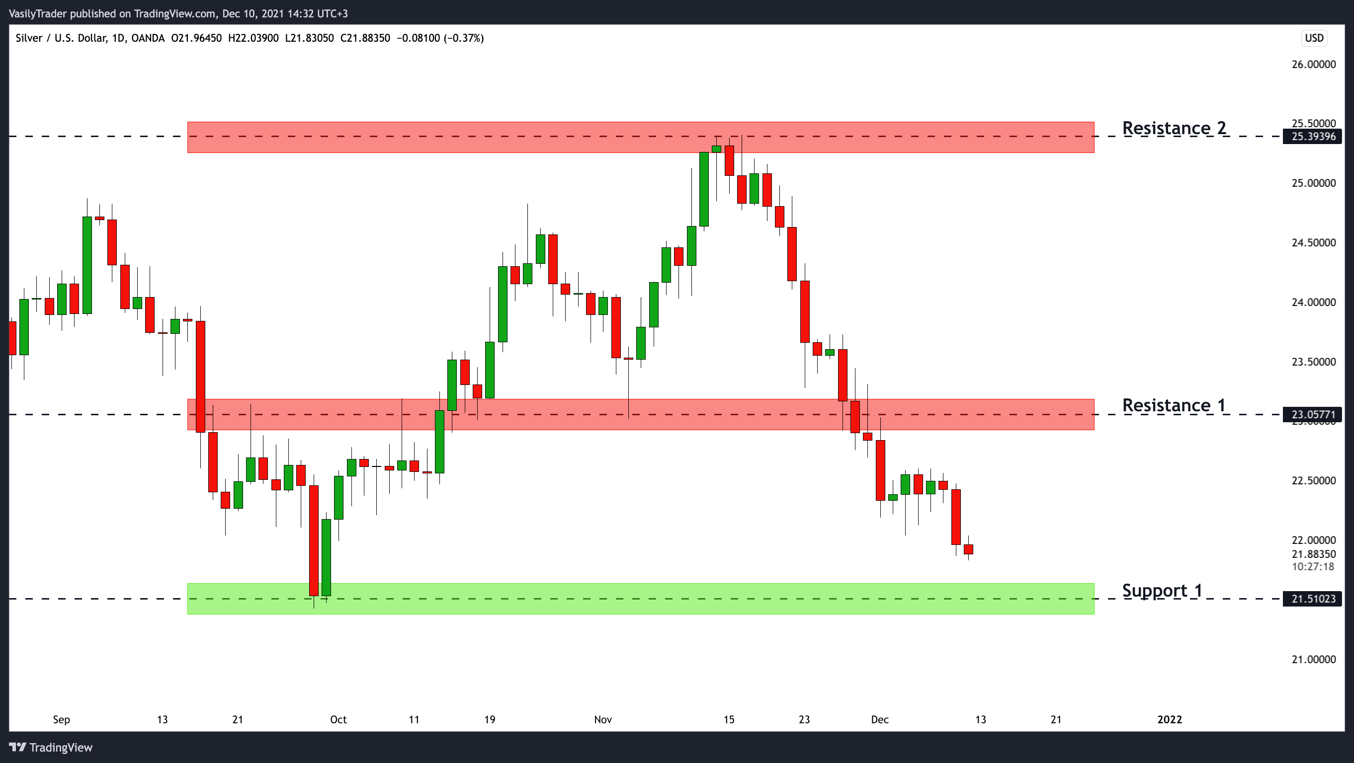 OANDA:XAGUSD Chart Image by VasilyTrader