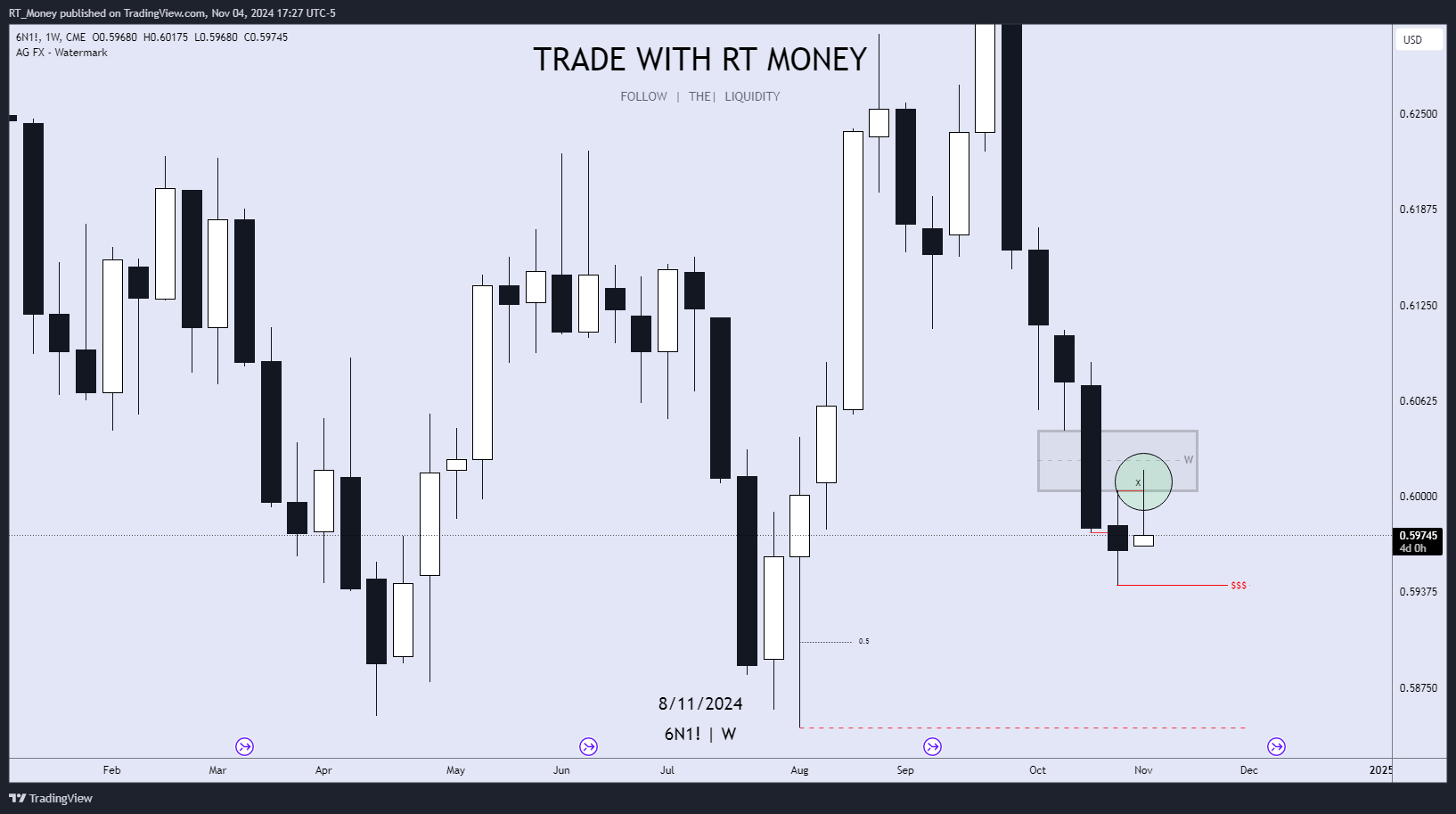 CME:6N1! Chart Image by RT_Money
