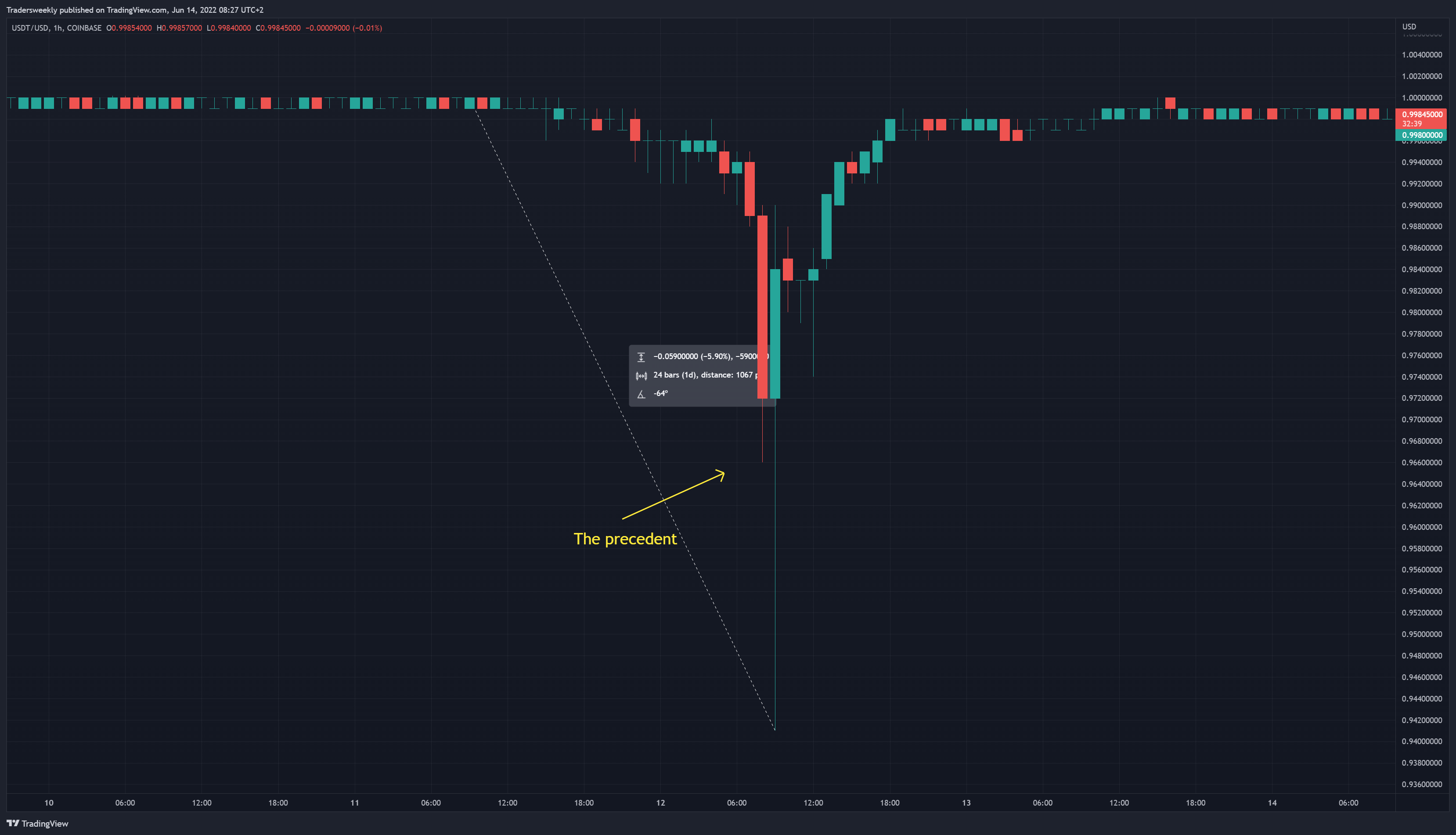COINBASE:USDTUSD Chart Image by Tradersweekly