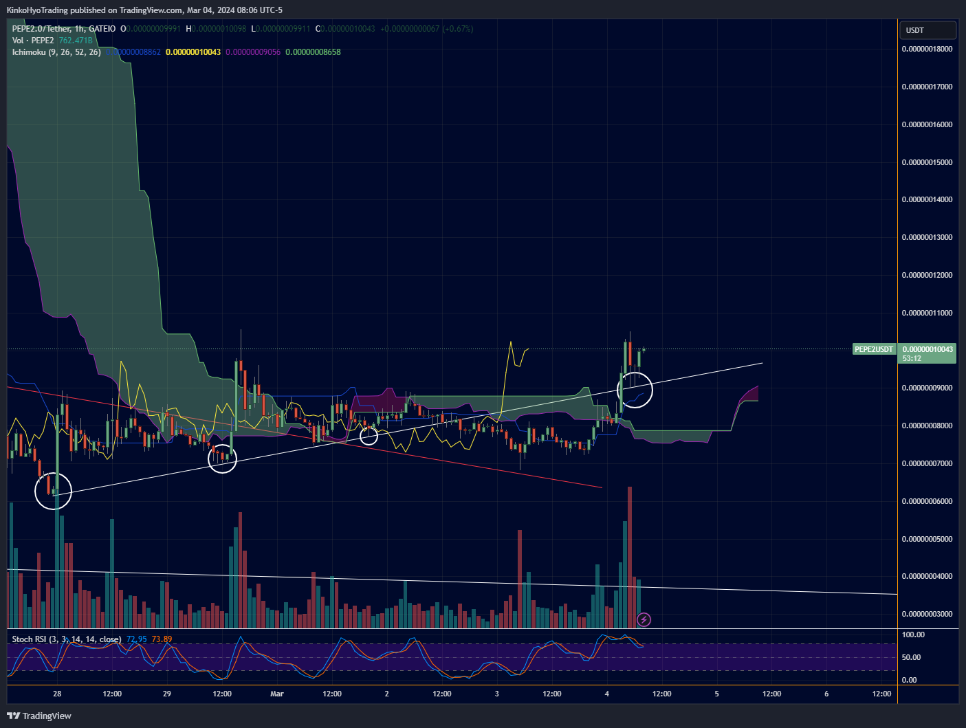 GATEIO:PEPE2USDT Chart Image by KinkoHyoTrading