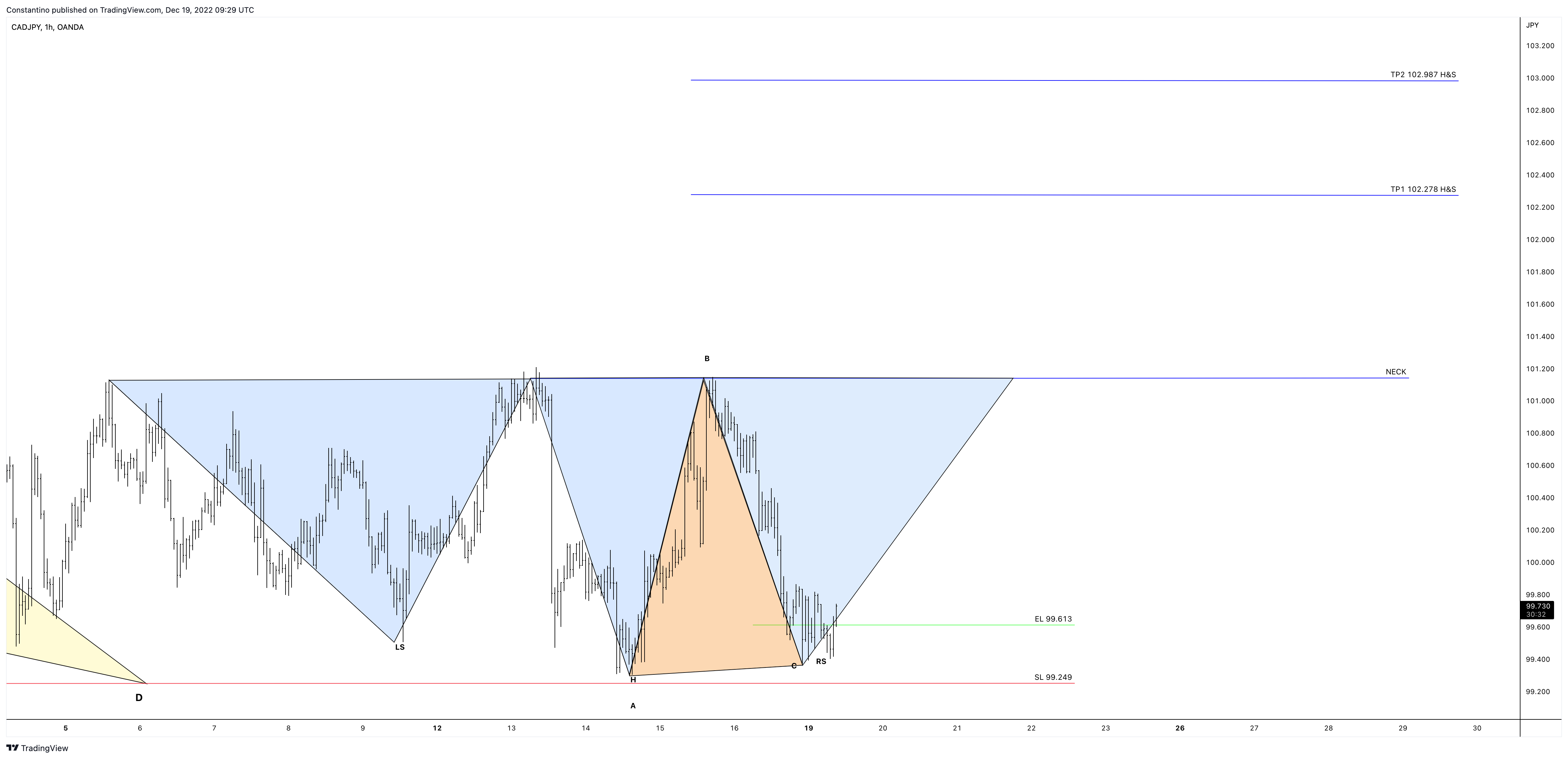 OANDA:CADJPY Chart Image by TradeChartPatternsLikeThePros