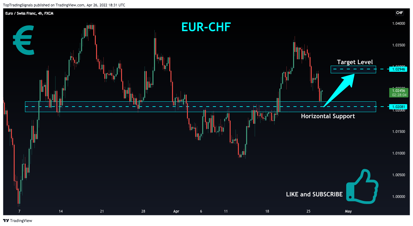 FX:EURCHF Chart Image by TopTradingSignals