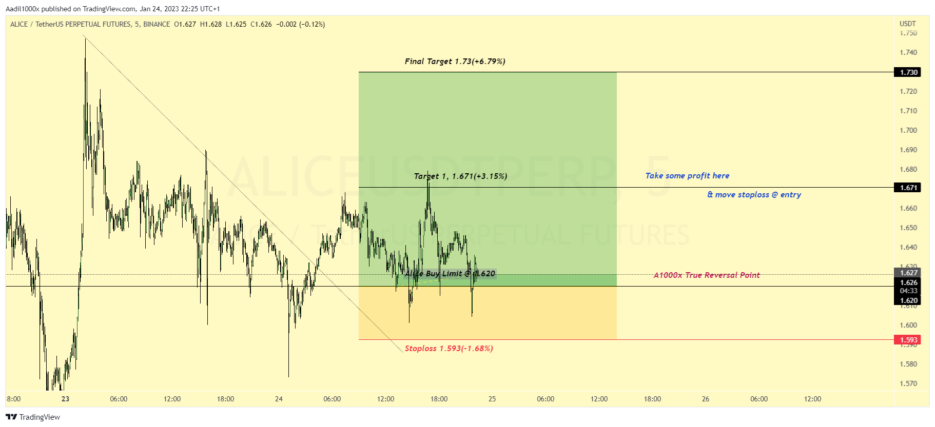 BINANCE:ALICEUSDTPERP Chart Image by Aadil1000x