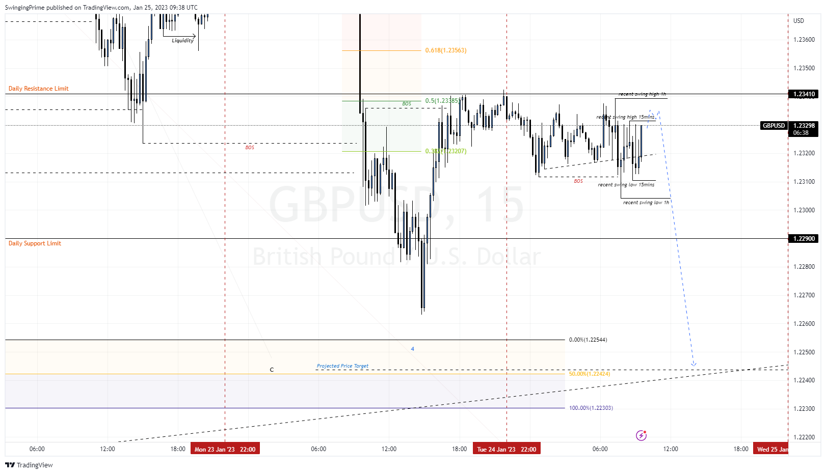 OANDA:GBPUSD Chart Image by SwingingPrime