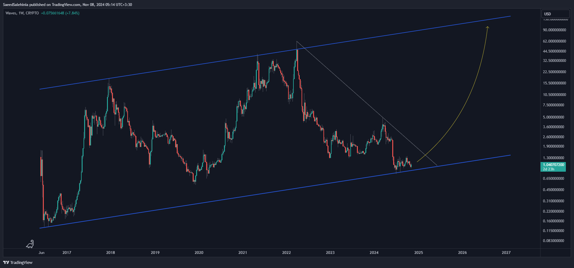 CRYPTO:WAVESUSD Chart Image by SaeedSalehinia