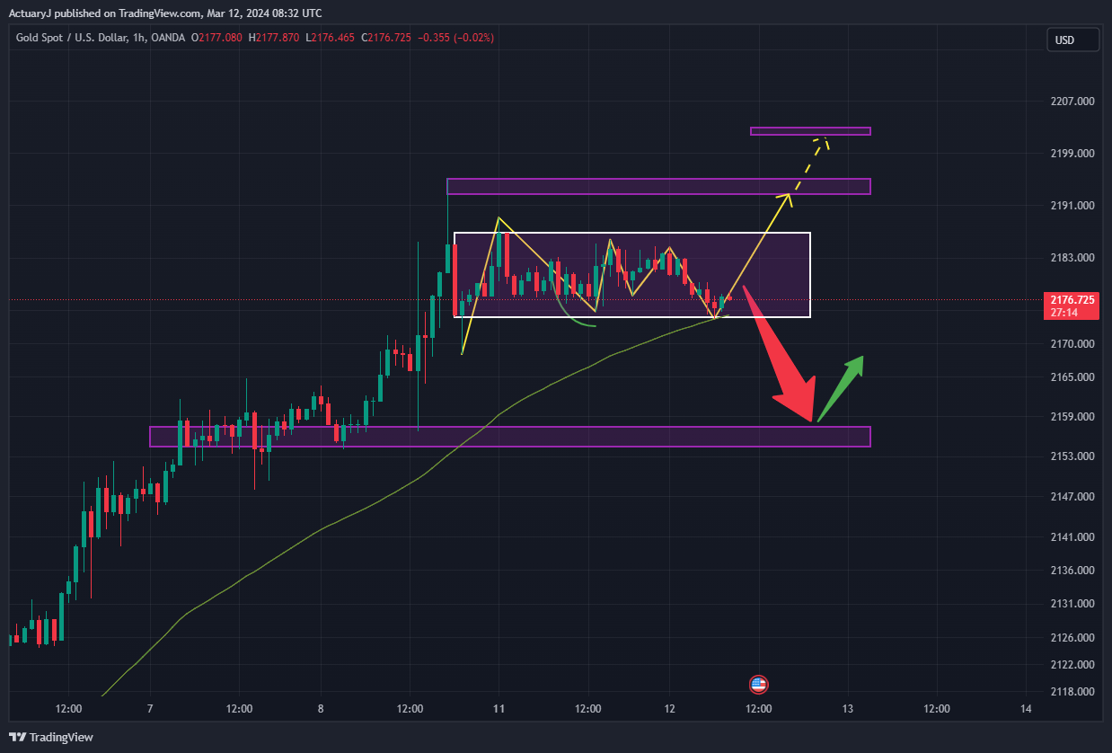 OANDA:XAUUSD Chart Image by ActuaryJ