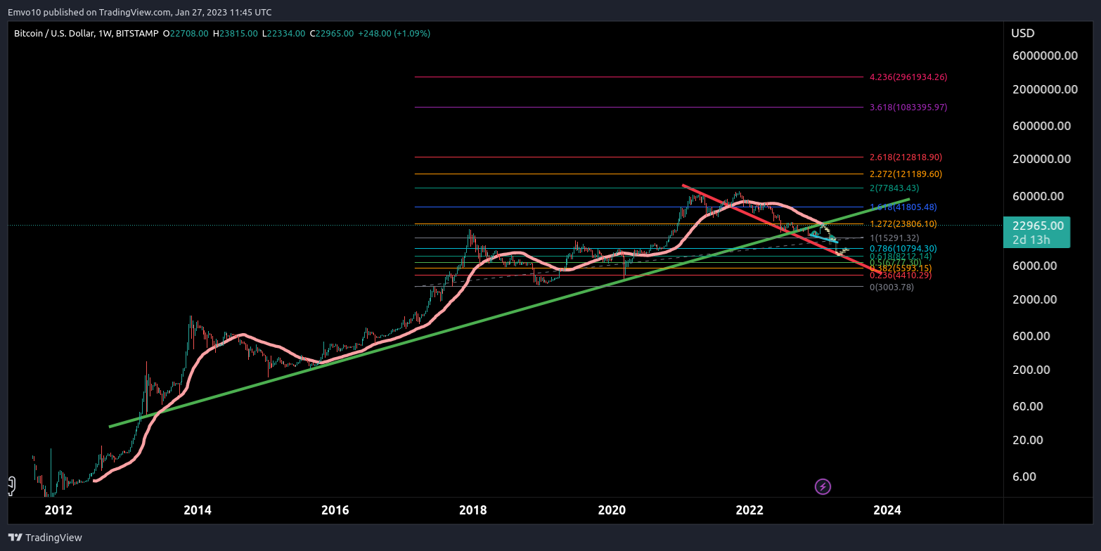 BITSTAMP:BTCUSD Chart Image by Emvo10