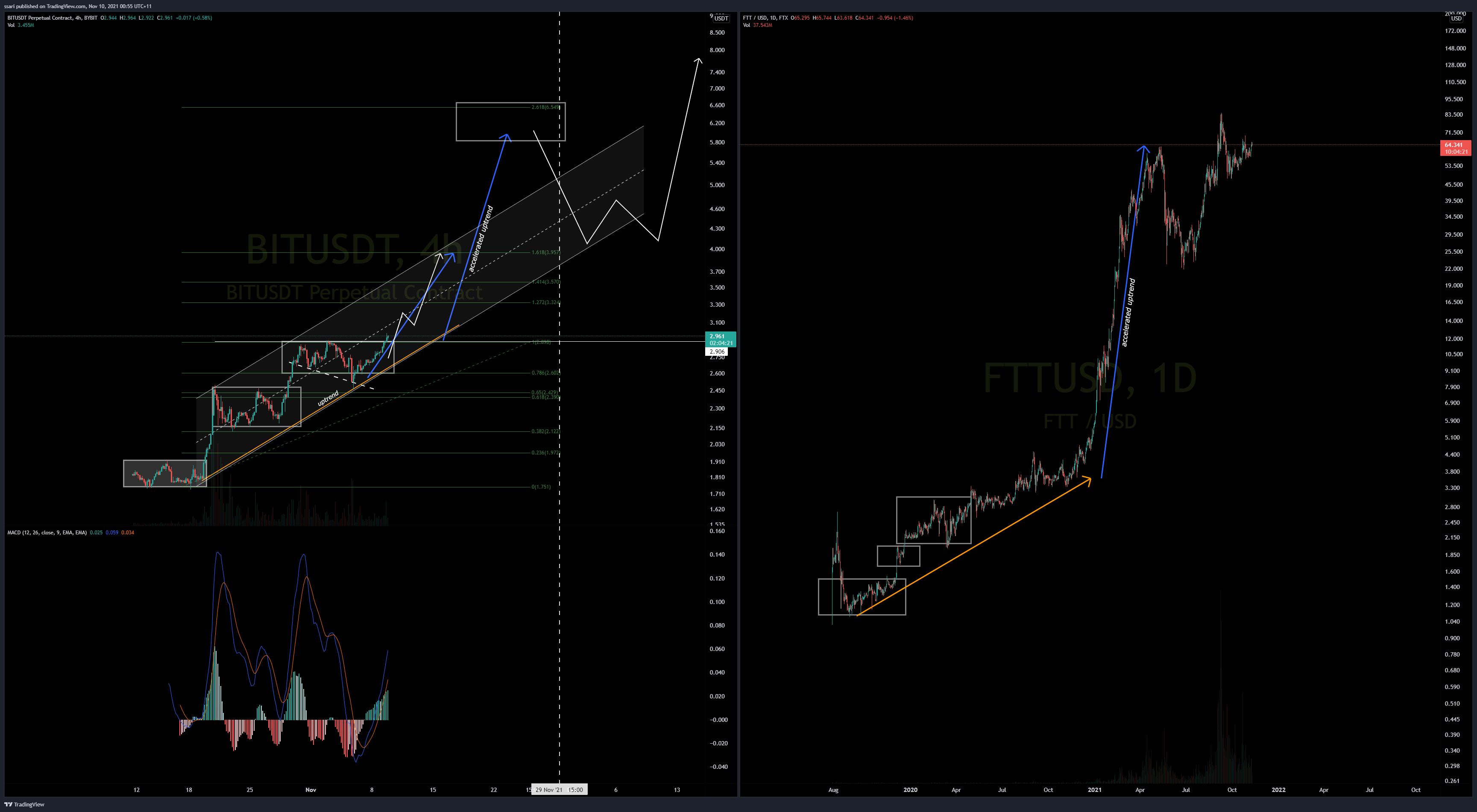 BYBIT:BITUSDT Chart Image by ssari
