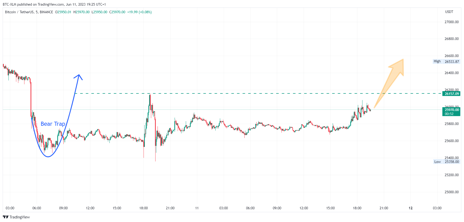 BINANCE:BTCUSDT Chart Image by BTC-XLM