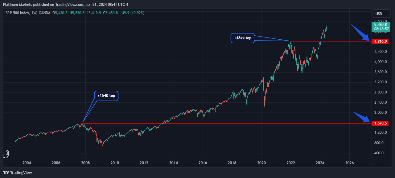 OANDA:SPX500USD Chart Image by Fairmont-Markets