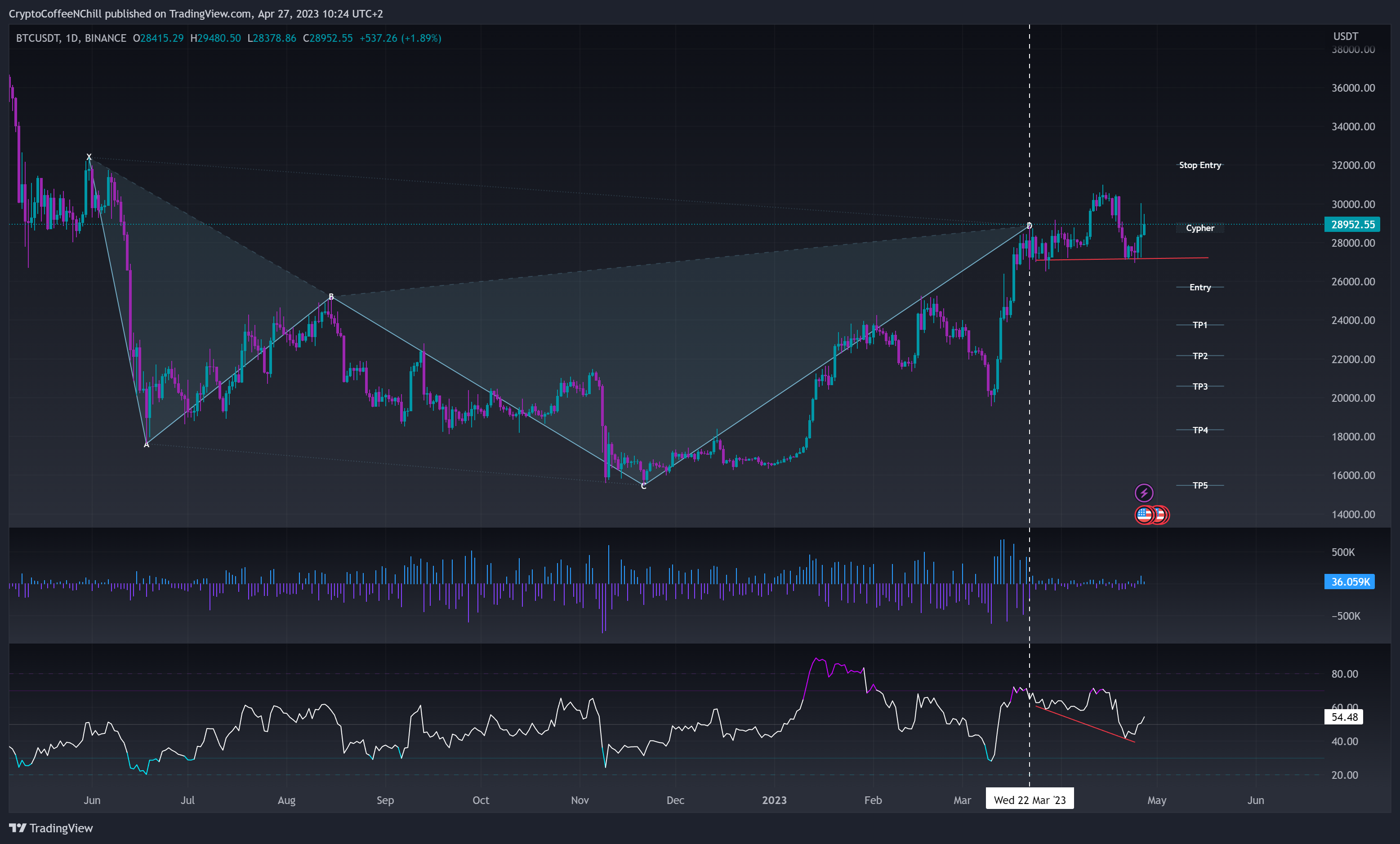 BINANCE:BTCUSDT Chart Image by CryptoCoffeeNChill