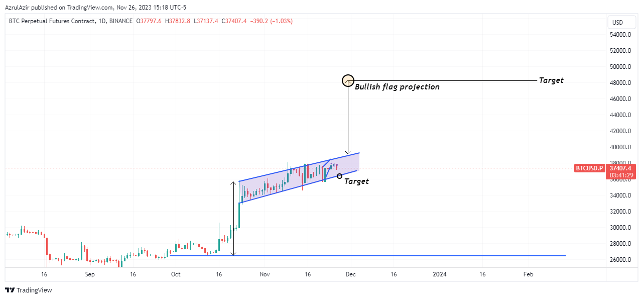 BINANCE:BTCUSD.P Chart Image by AzrulAzir