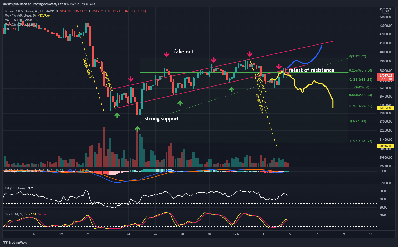 BITSTAMP:BTCUSD Chart Image by Juvssss