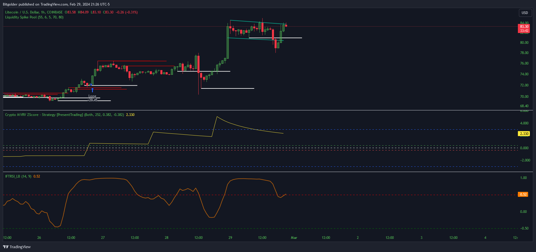COINBASE:LTCUSD Chart Image by Bitgolder