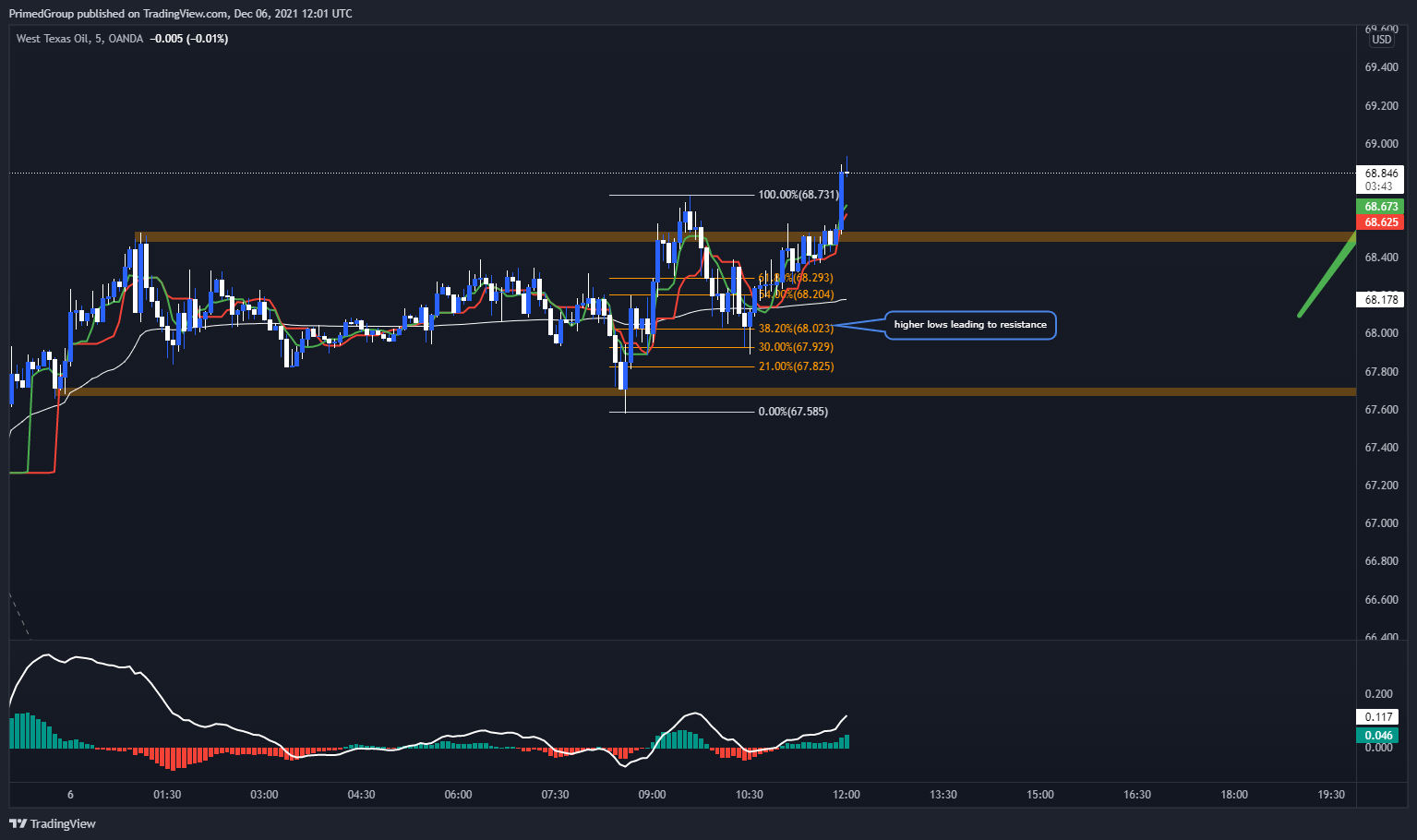 OANDA:WTICOUSD Chart Image by PrimedGroup